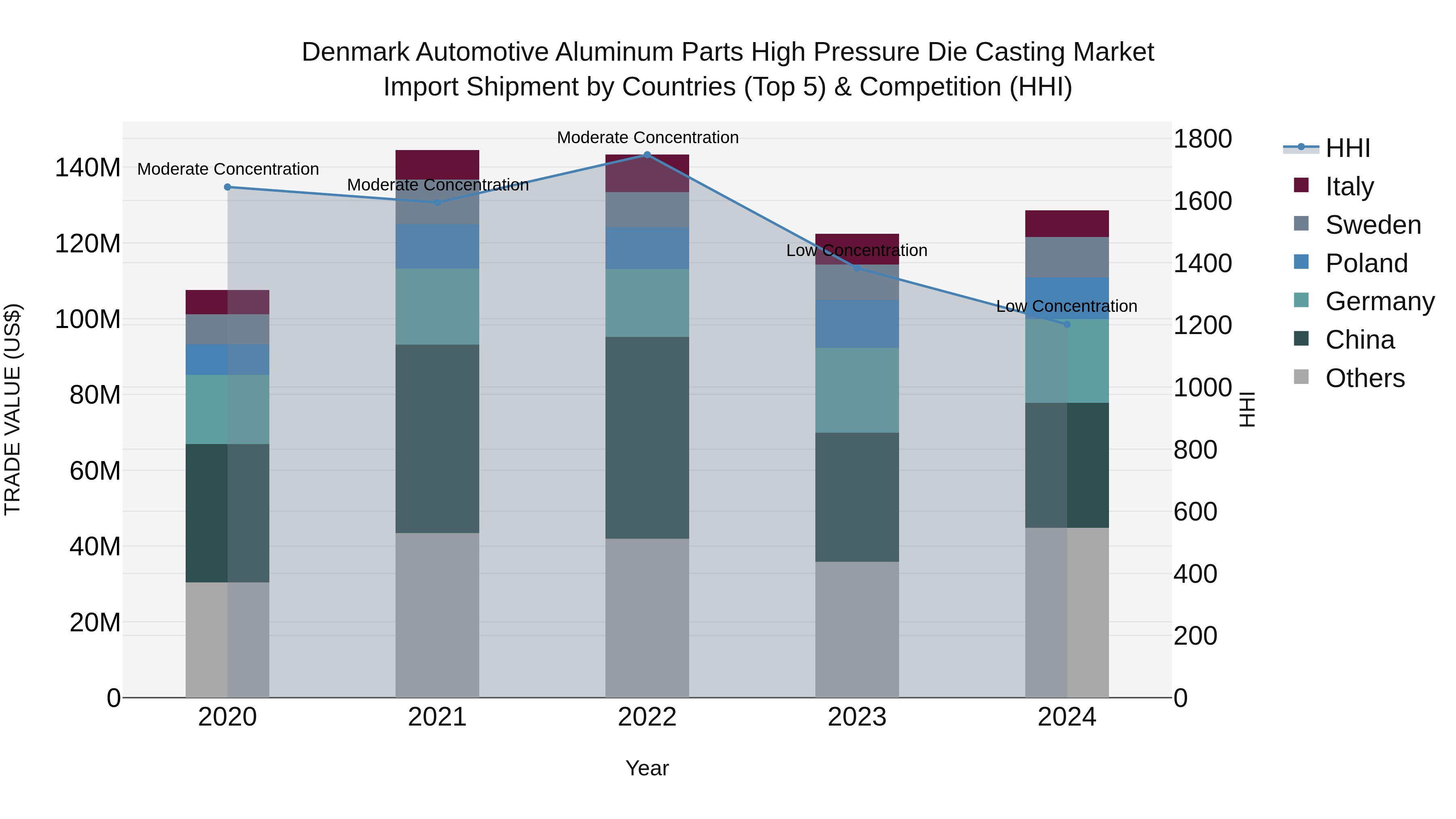 Denmark Automotive Aluminum Parts High Pressure Die Casting Market Top 5 Importing Countries and Market Competition (HHI) Analysis