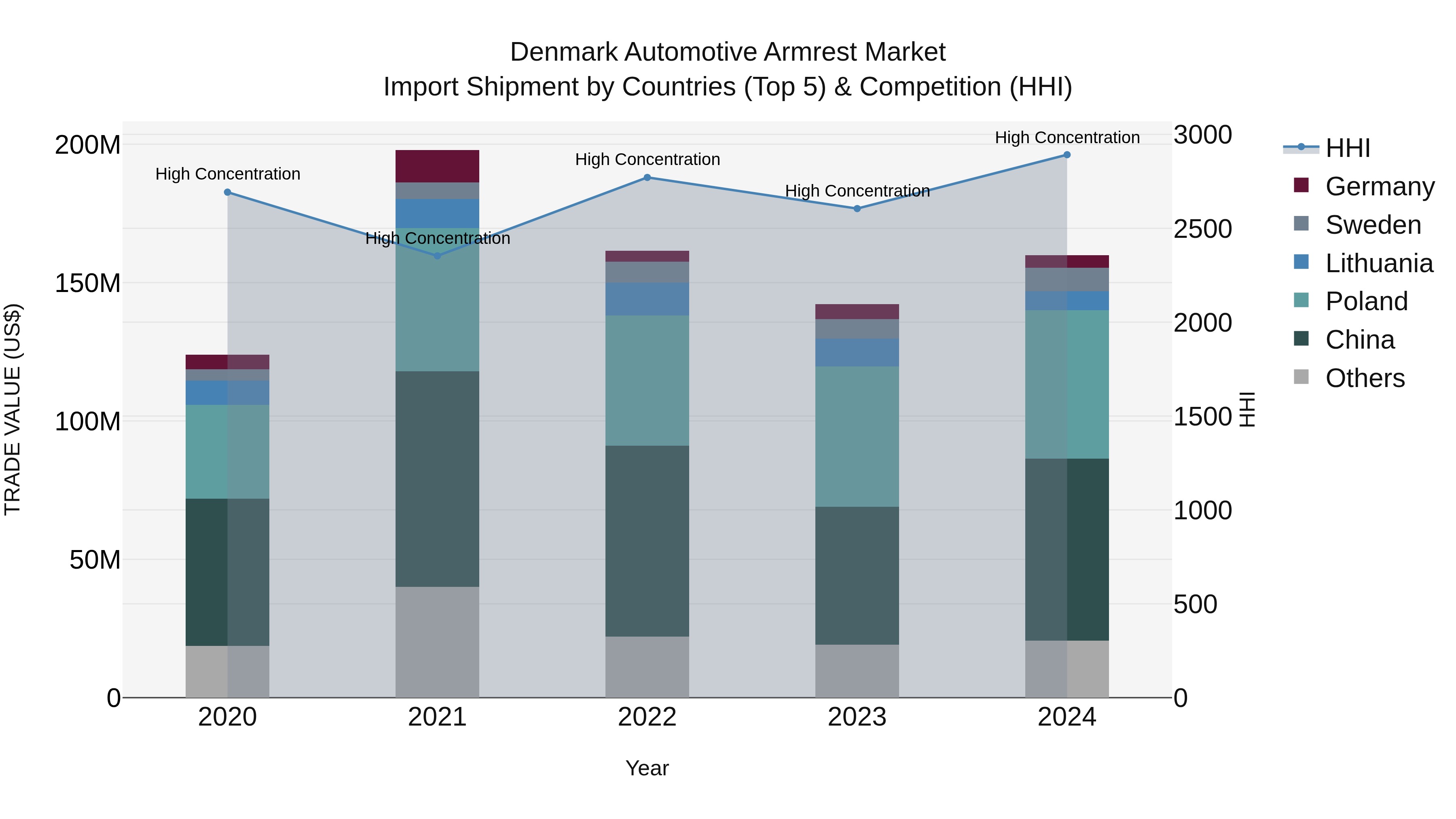 Denmark Automotive Armrest Market Top 5 Importing Countries and Market Competition (HHI) Analysis