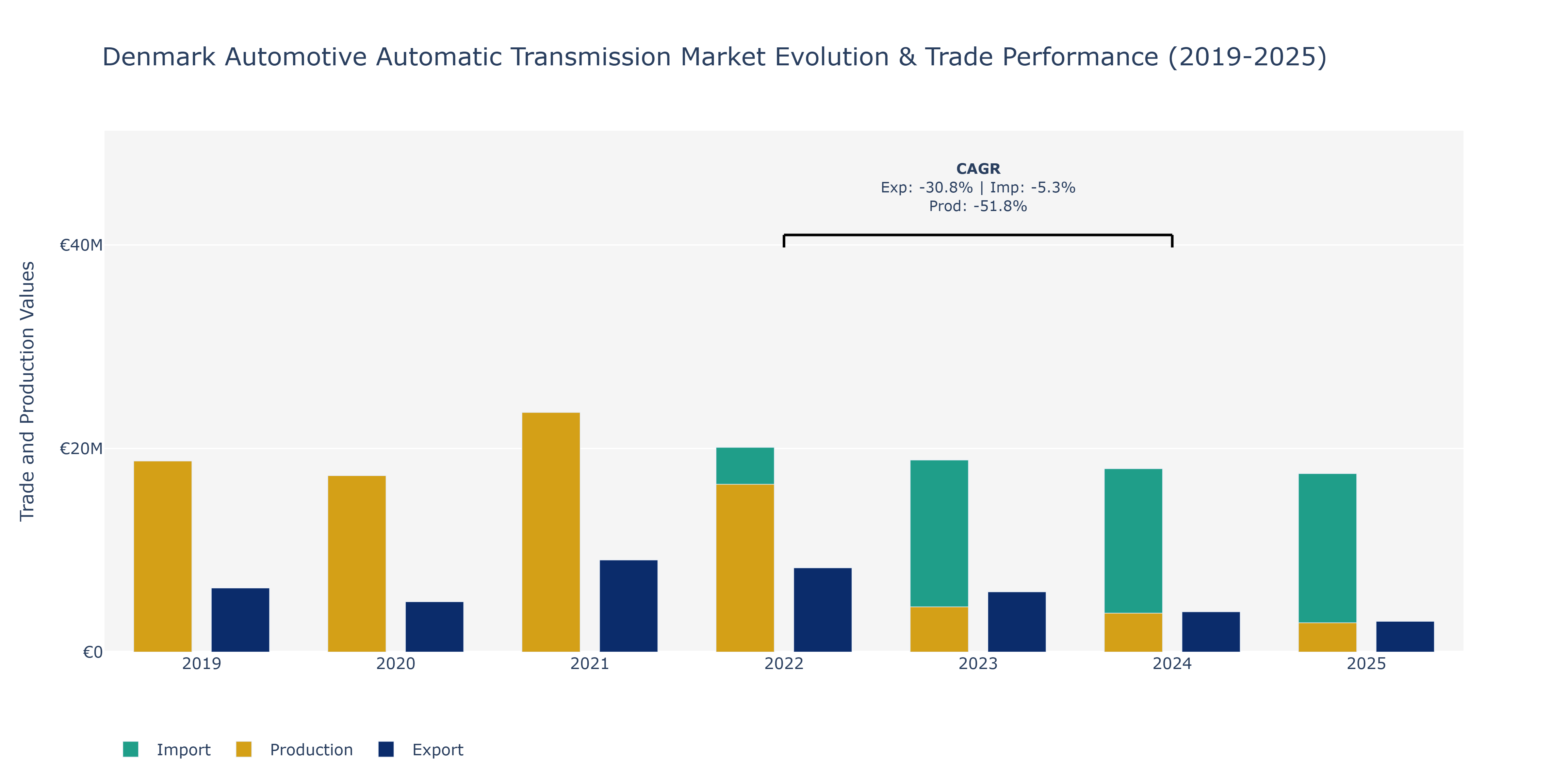 Denmark Automotive Automatic Transmission Market: Production & Trade Performance (2019-2025)