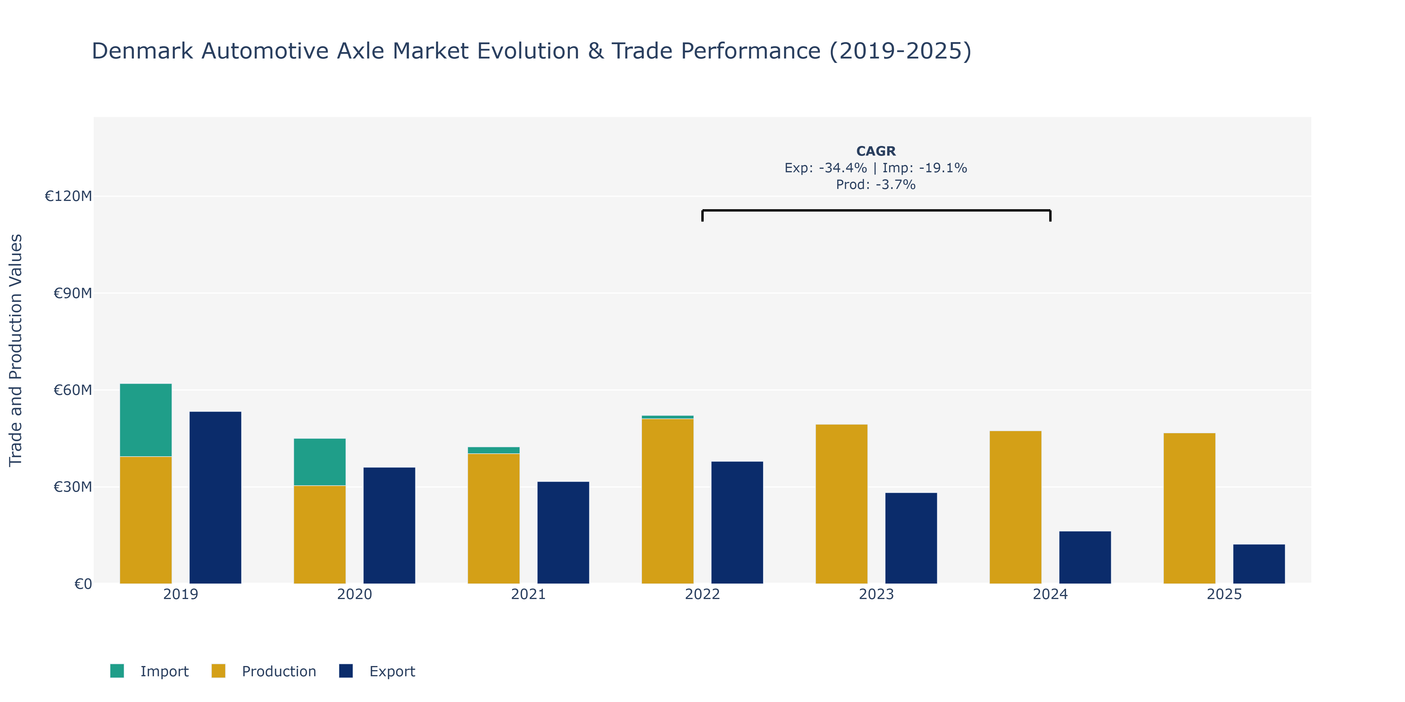 Denmark Automotive Axle Market: Production & Trade Performance (2019-2025)
