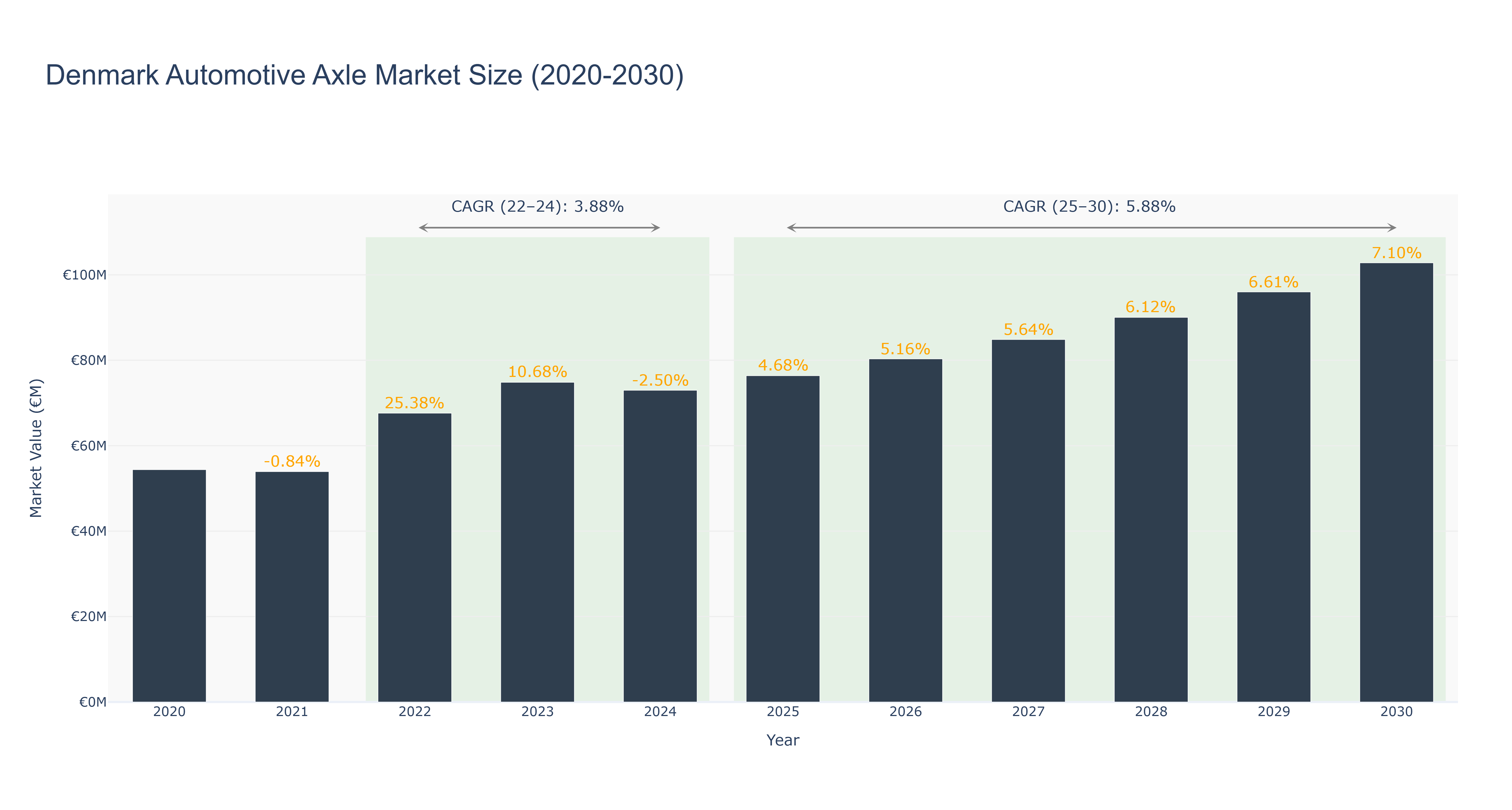Denmark Automotive Axle Market Size (2020-2030)