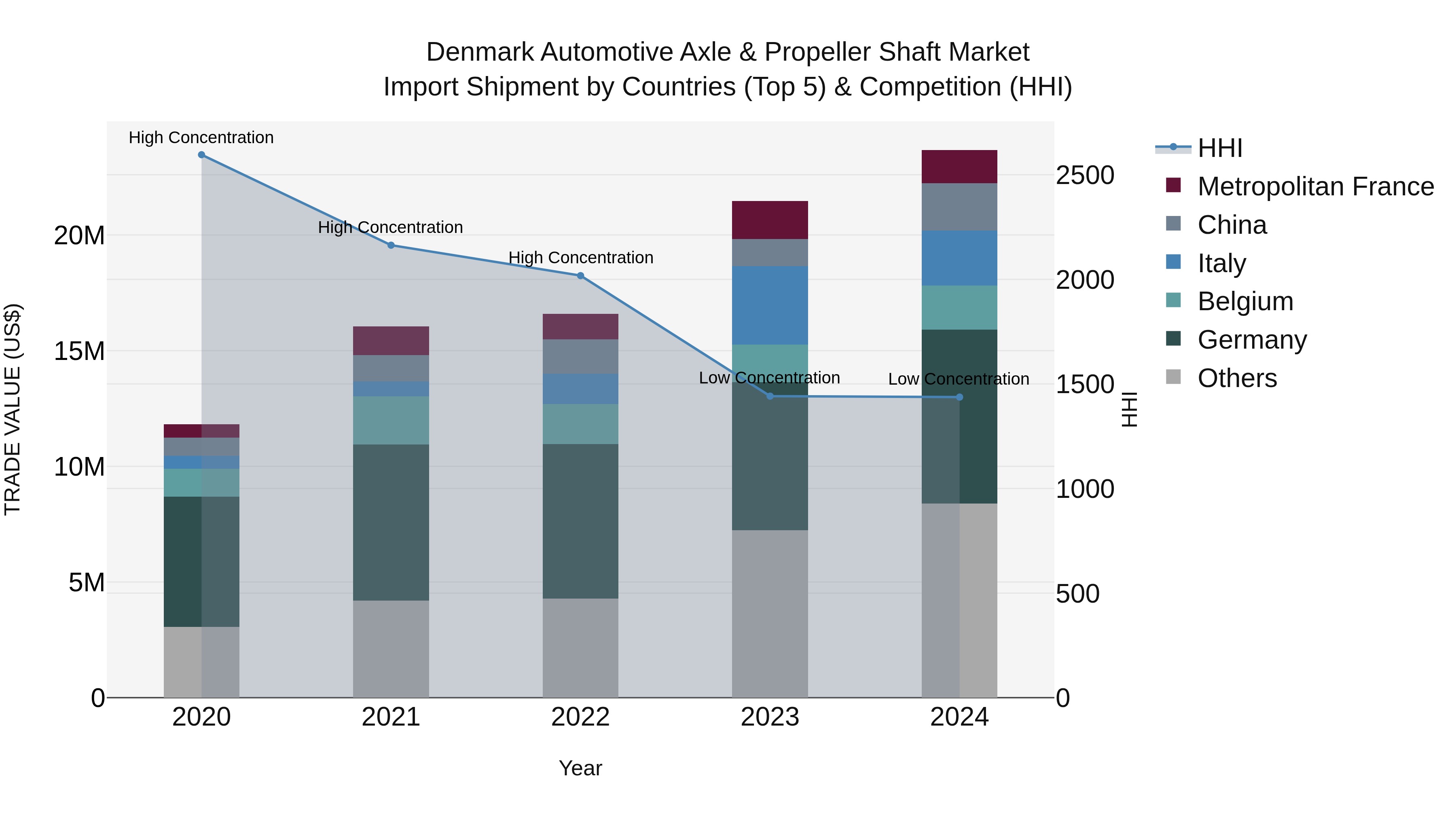 Denmark Automotive Axle & Propeller Shaft Market Top 5 Importing Countries and Market Competition (HHI) Analysis