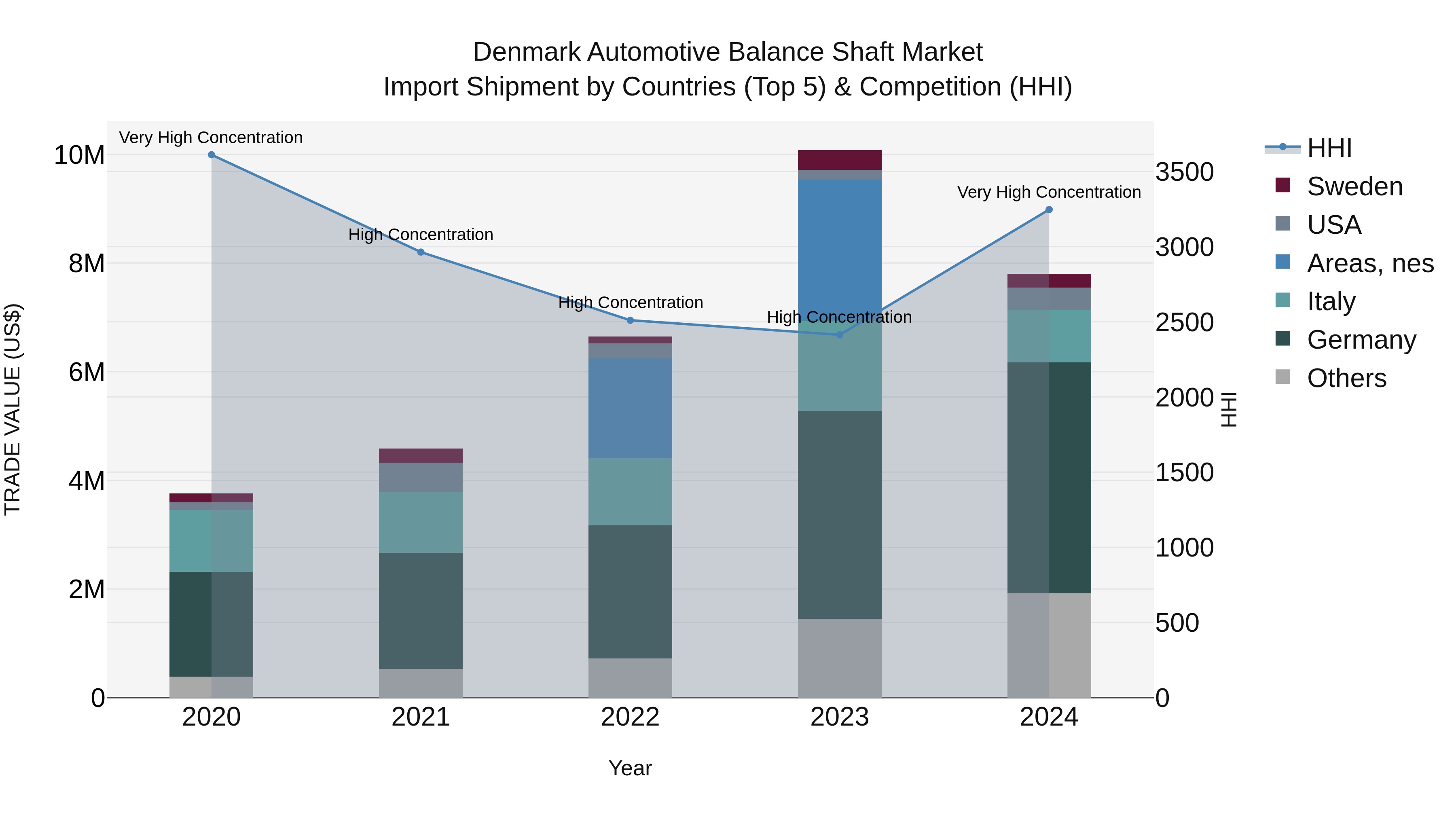 Denmark Automotive Balance Shaft Market Top 5 Importing Countries and Market Competition (HHI) Analysis