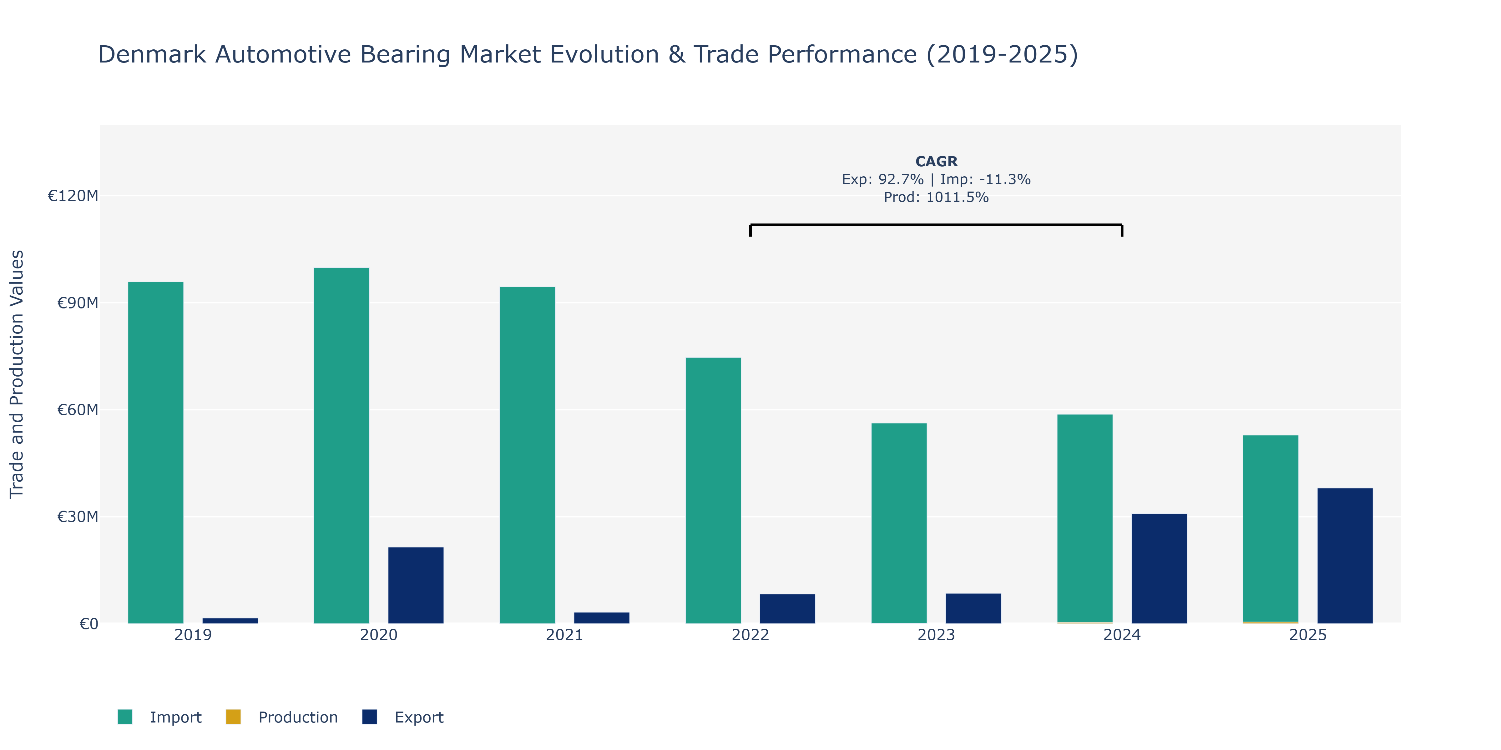 Denmark Automotive Bearing Market: Production & Trade Performance (2019-2025)
