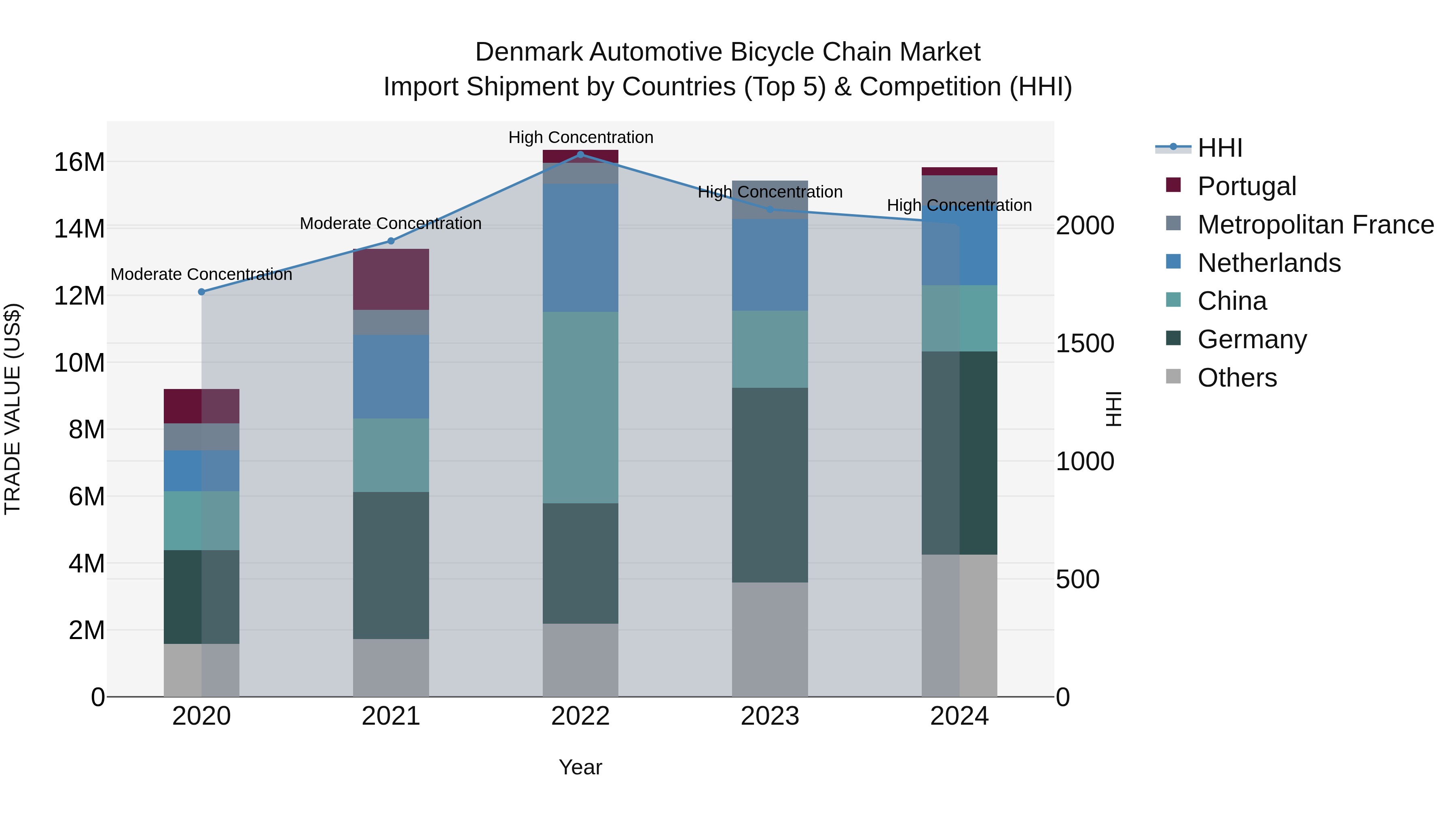 Denmark Automotive Bicycle Chain Market Top 5 Importing Countries and Market Competition (HHI) Analysis