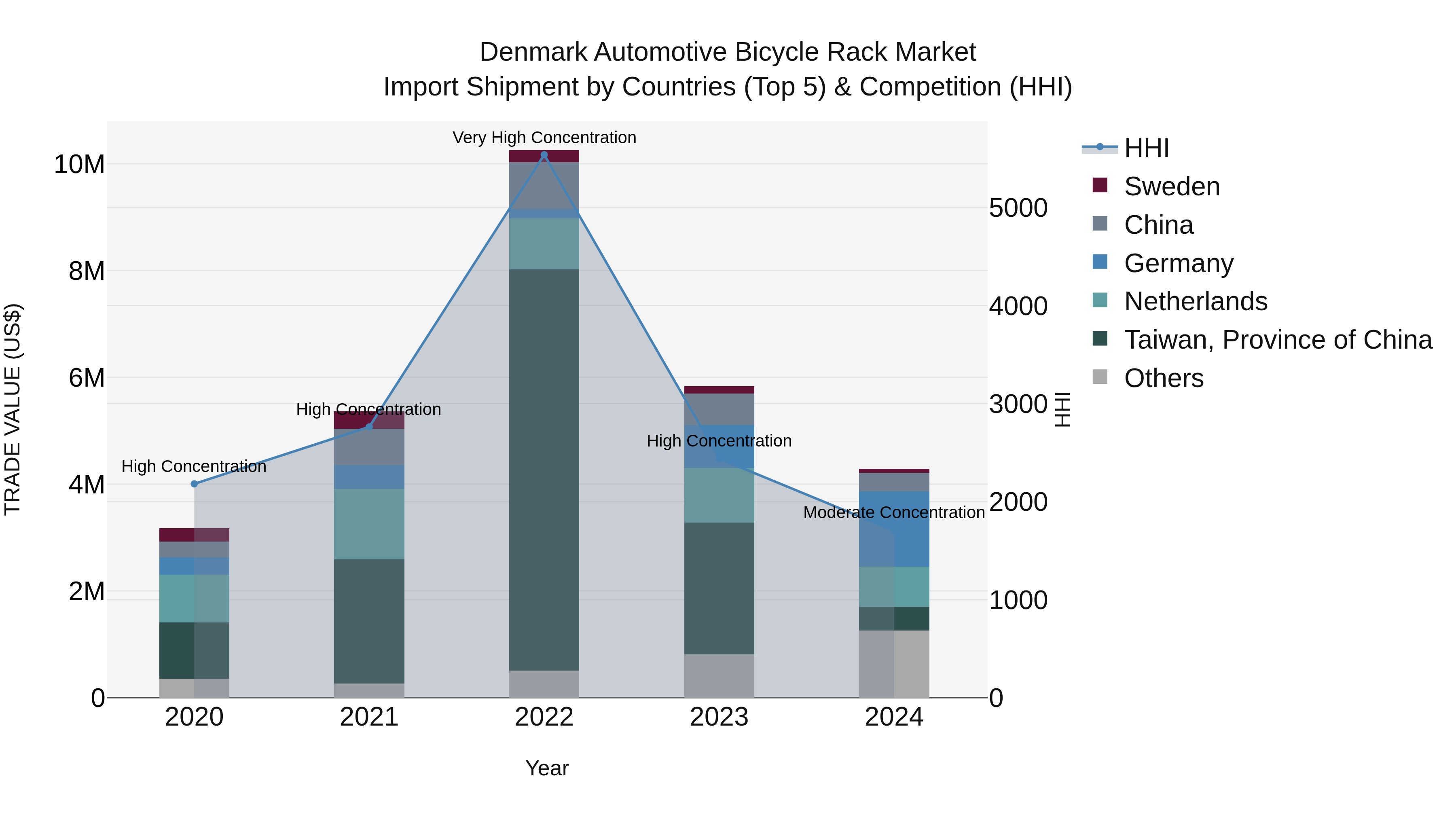 Denmark Automotive Bicycle Rack Market Top 5 Importing Countries and Market Competition (HHI) Analysis