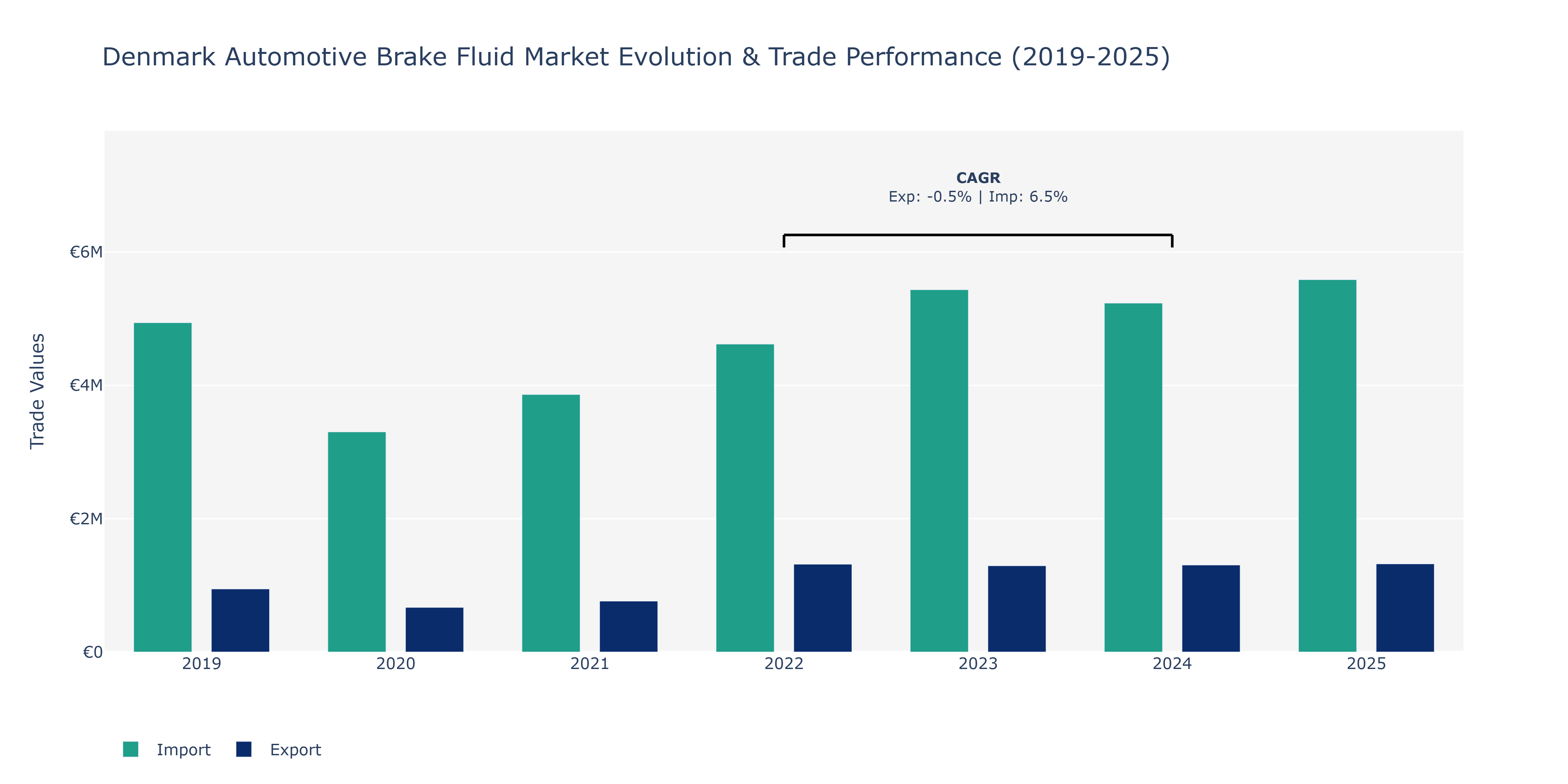 Denmark Automotive Brake Fluid Market: Production & Trade Performance (2019-2025)