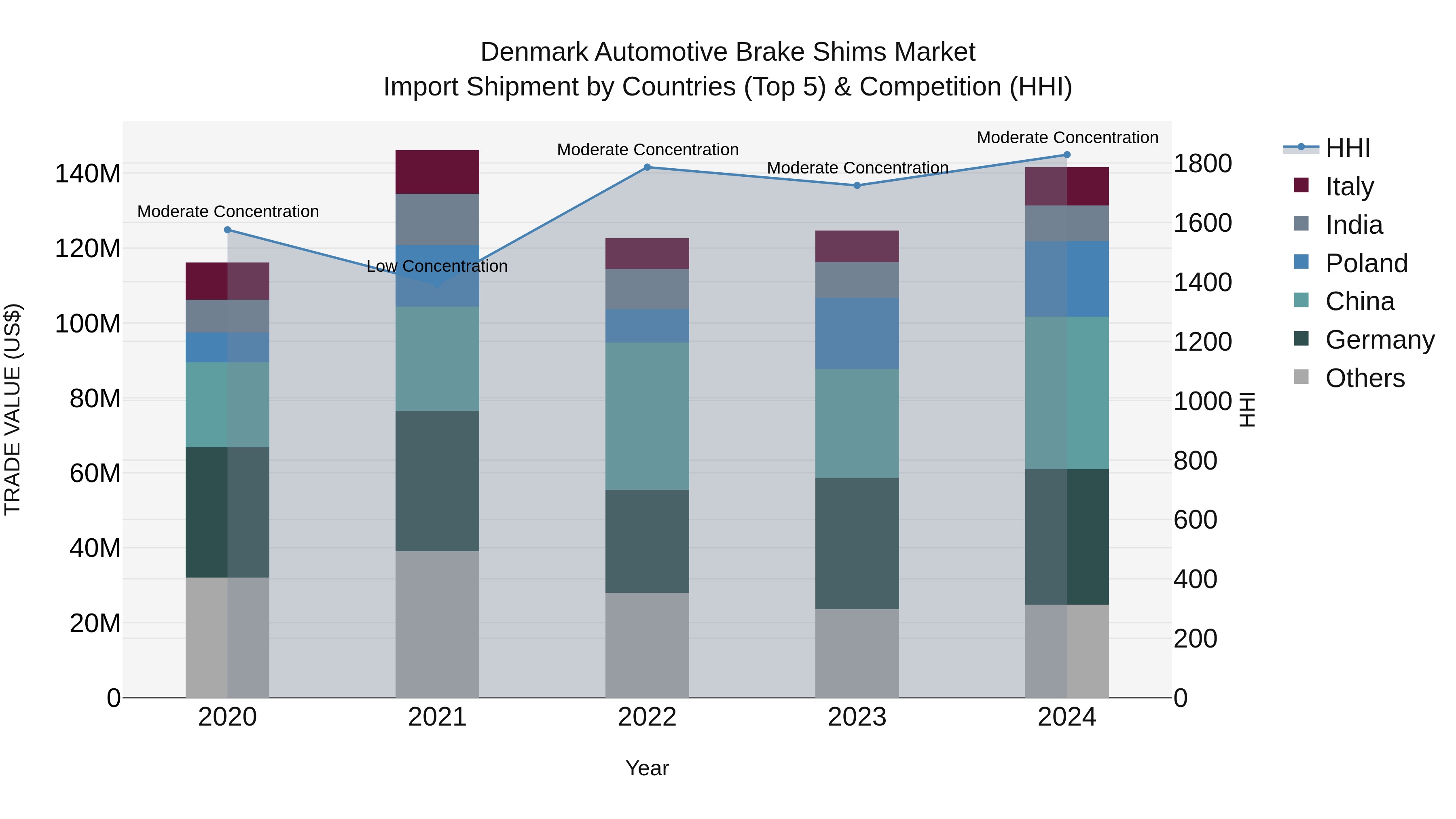 Denmark Automotive Brake Shims Market Top 5 Importing Countries and Market Competition (HHI) Analysis