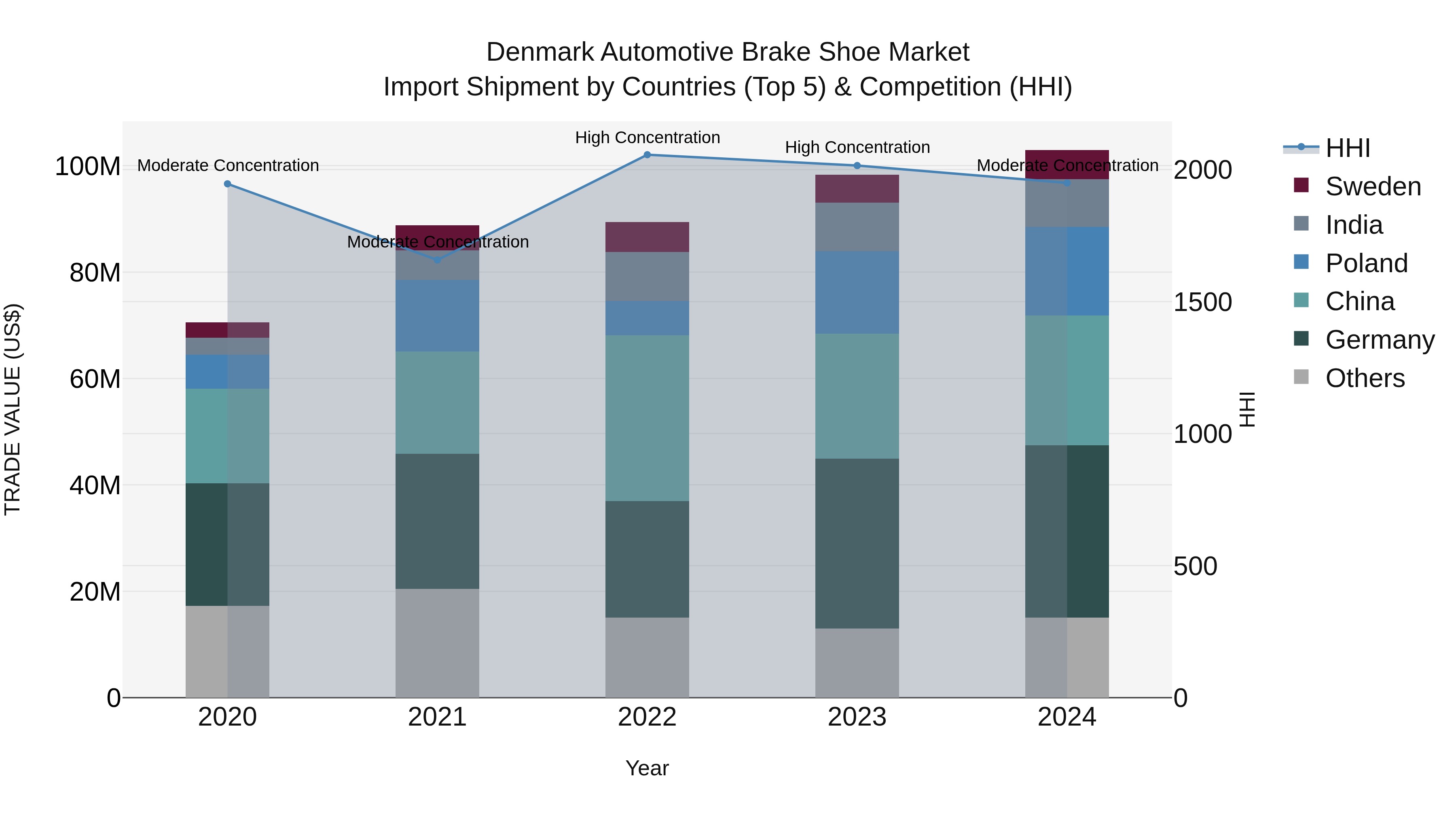 Denmark Automotive Brake Shoe Market Top 5 Importing Countries and Market Competition (HHI) Analysis
