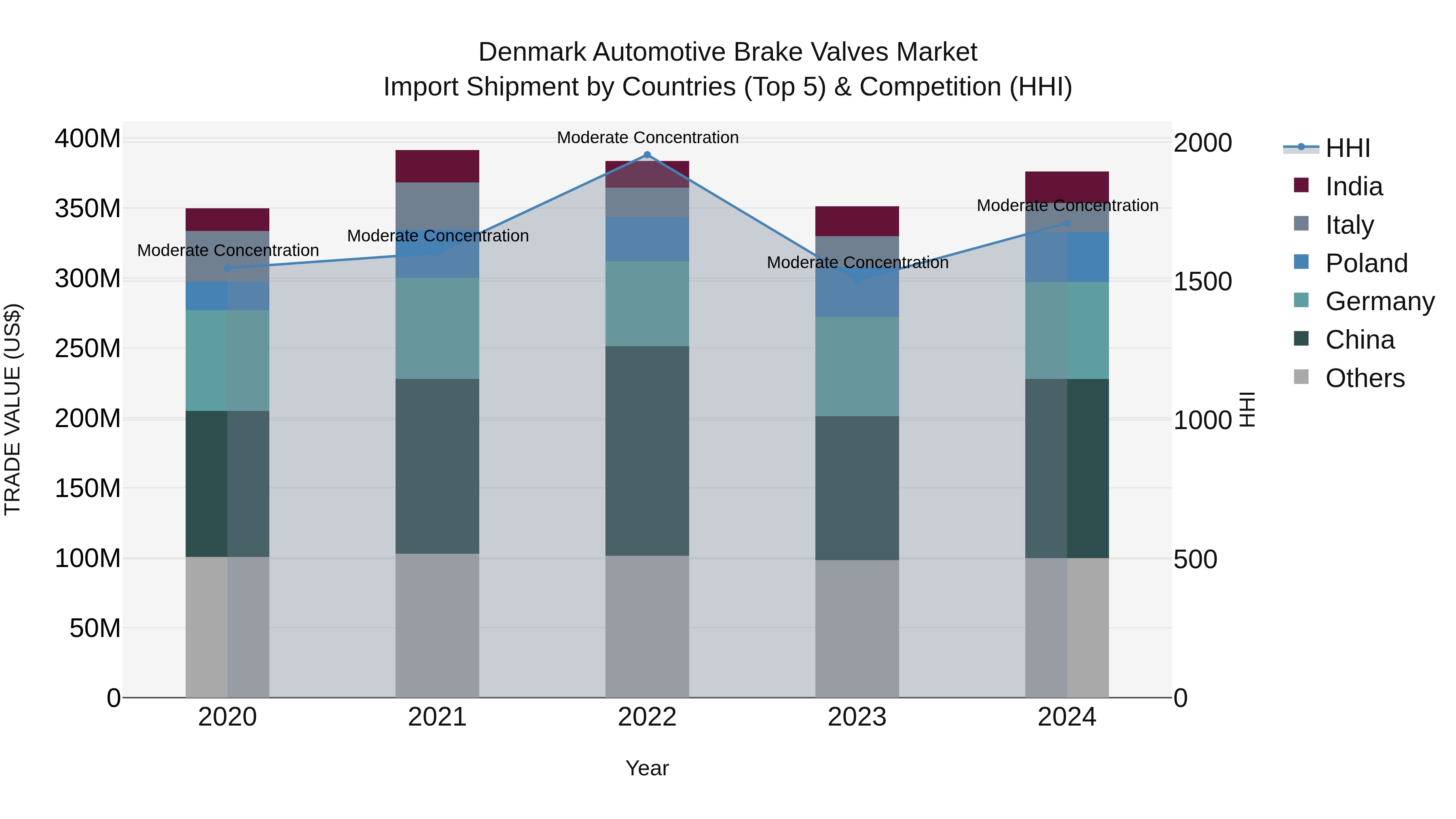 Denmark Automotive Brake Valves Market Top 5 Importing Countries and Market Competition (HHI) Analysis