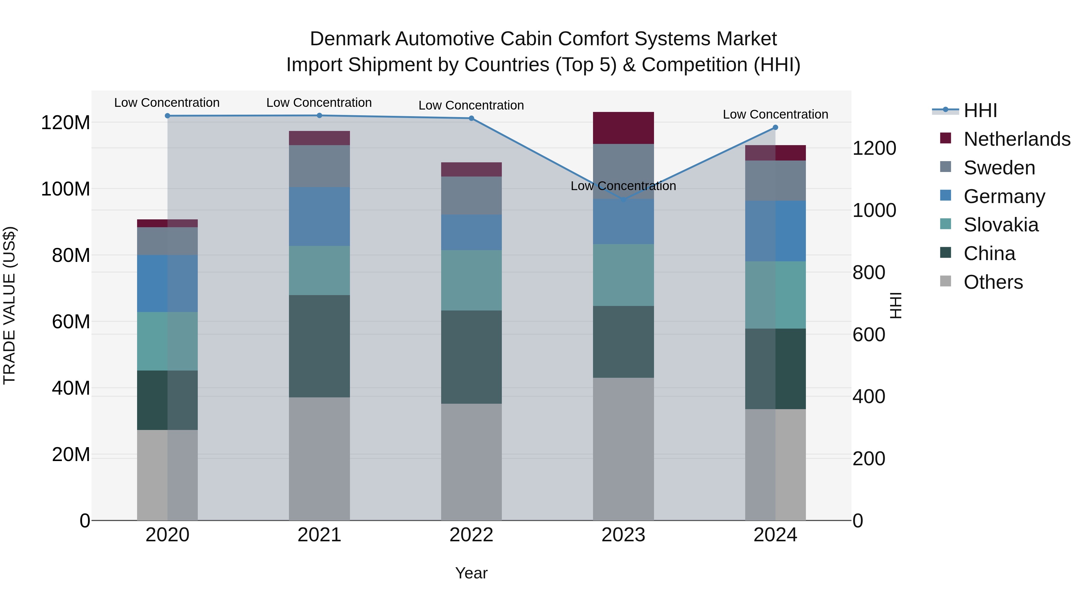 Denmark Automotive Cabin Comfort Systems Market Top 5 Importing Countries and Market Competition (HHI) Analysis