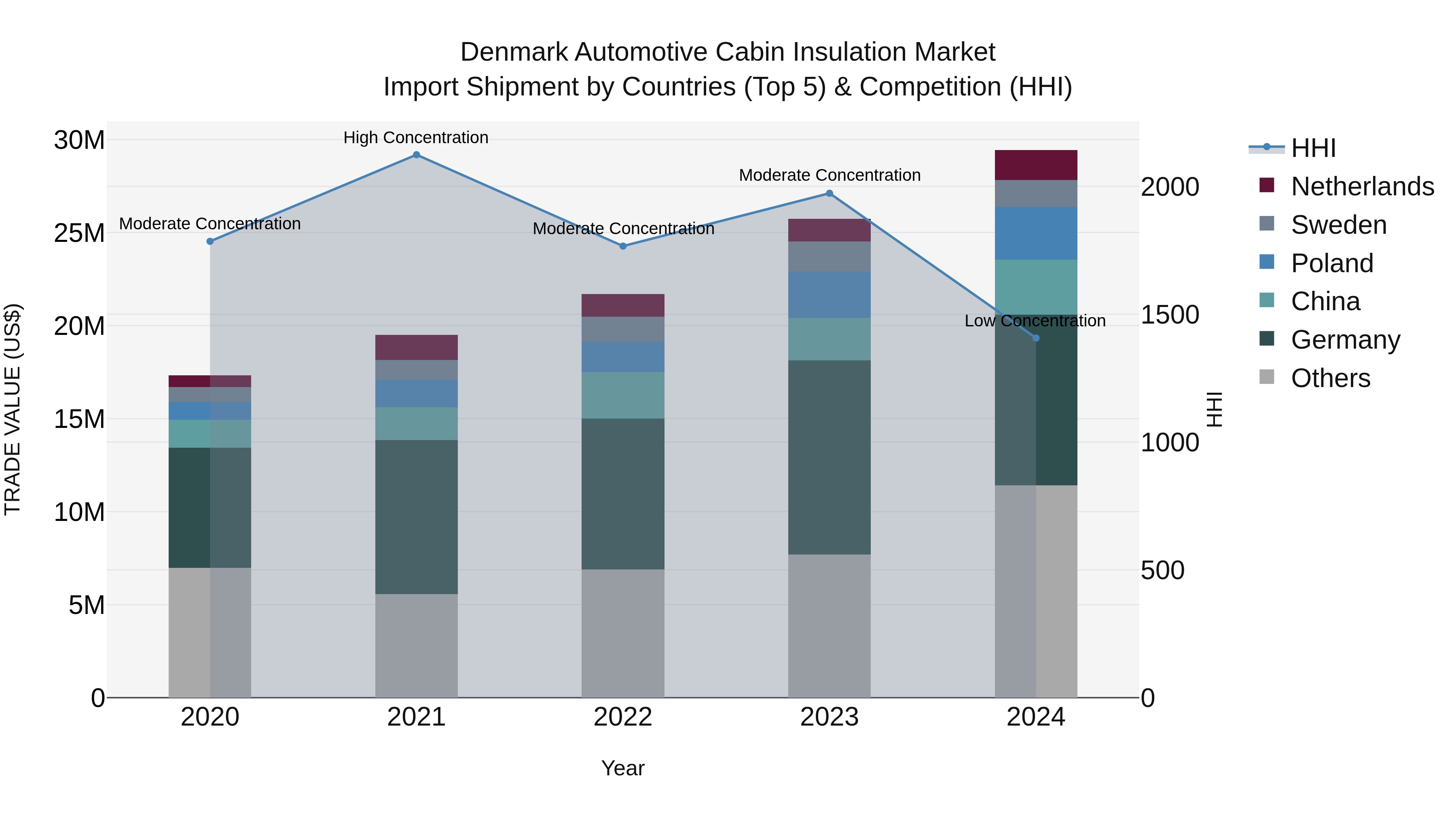 Denmark Automotive Cabin Insulation Market Top 5 Importing Countries and Market Competition (HHI) Analysis