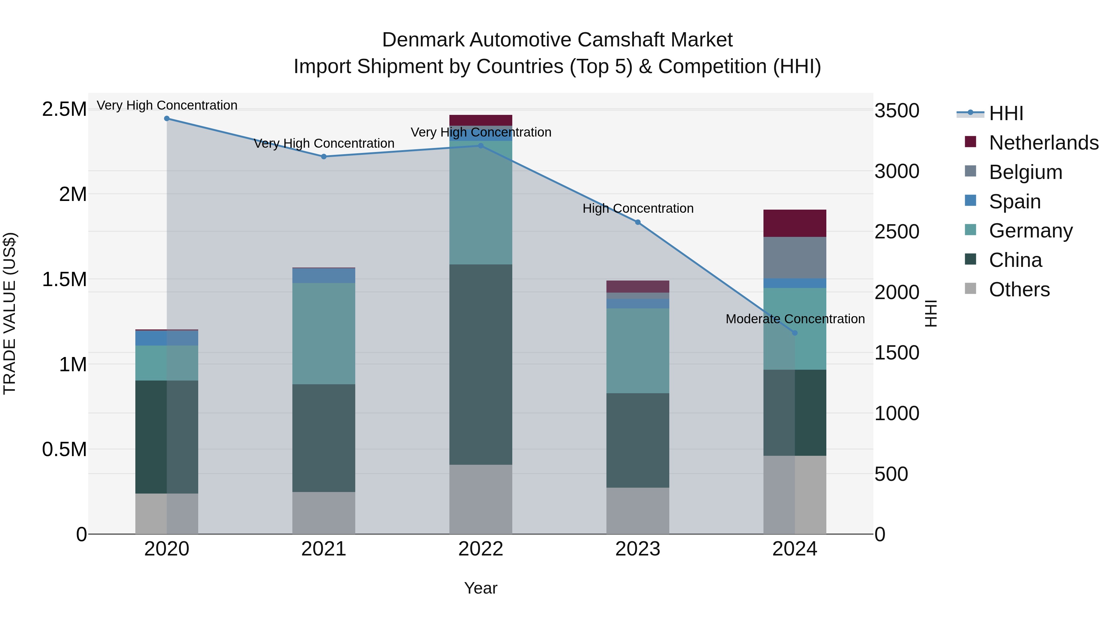 Denmark Automotive Camshaft Market Top 5 Importing Countries and Market Competition (HHI) Analysis