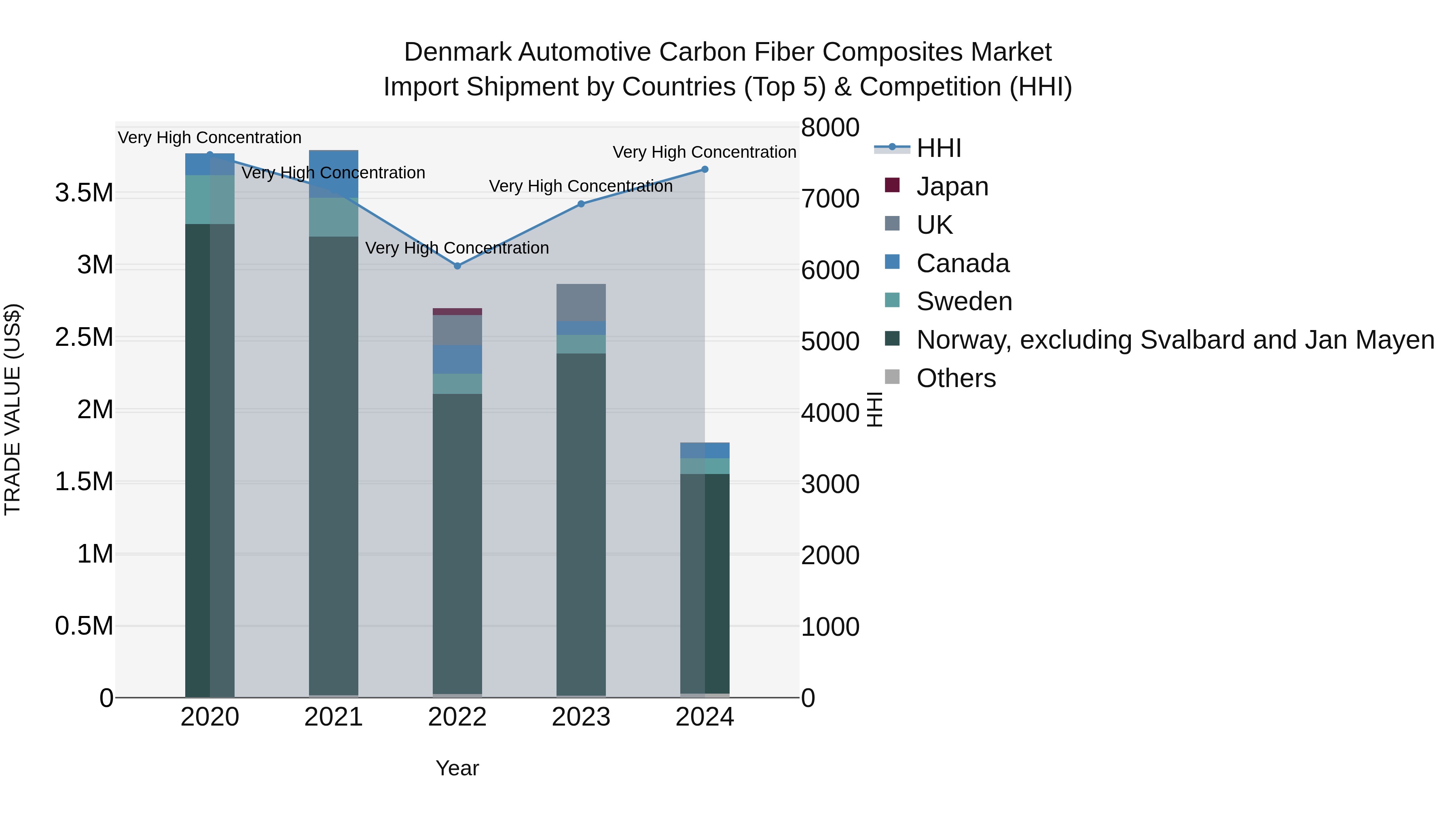 Denmark Automotive Carbon Fiber Composites Market Top 5 Importing Countries and Market Competition (HHI) Analysis