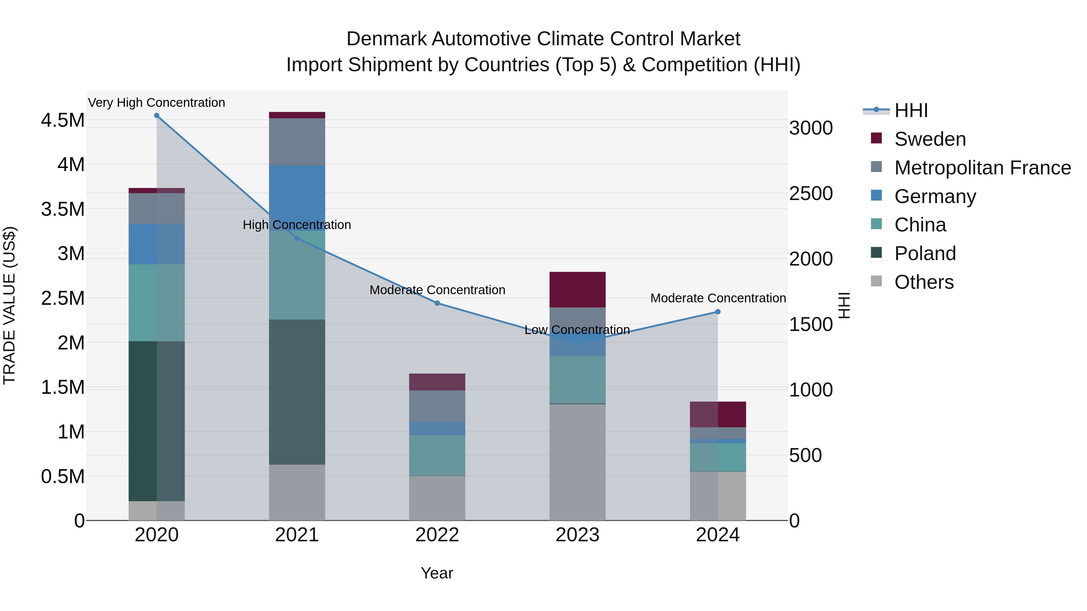 Denmark Automotive Climate Control Market Top 5 Importing Countries and Market Competition (HHI) Analysis