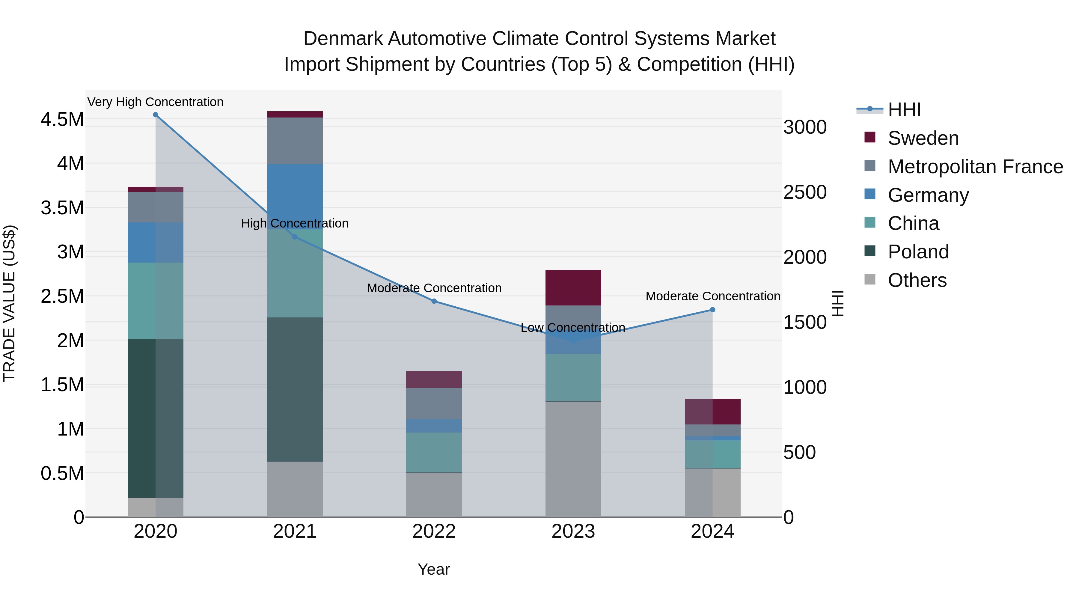Denmark Automotive Climate Control Systems Market Top 5 Importing Countries and Market Competition (HHI) Analysis