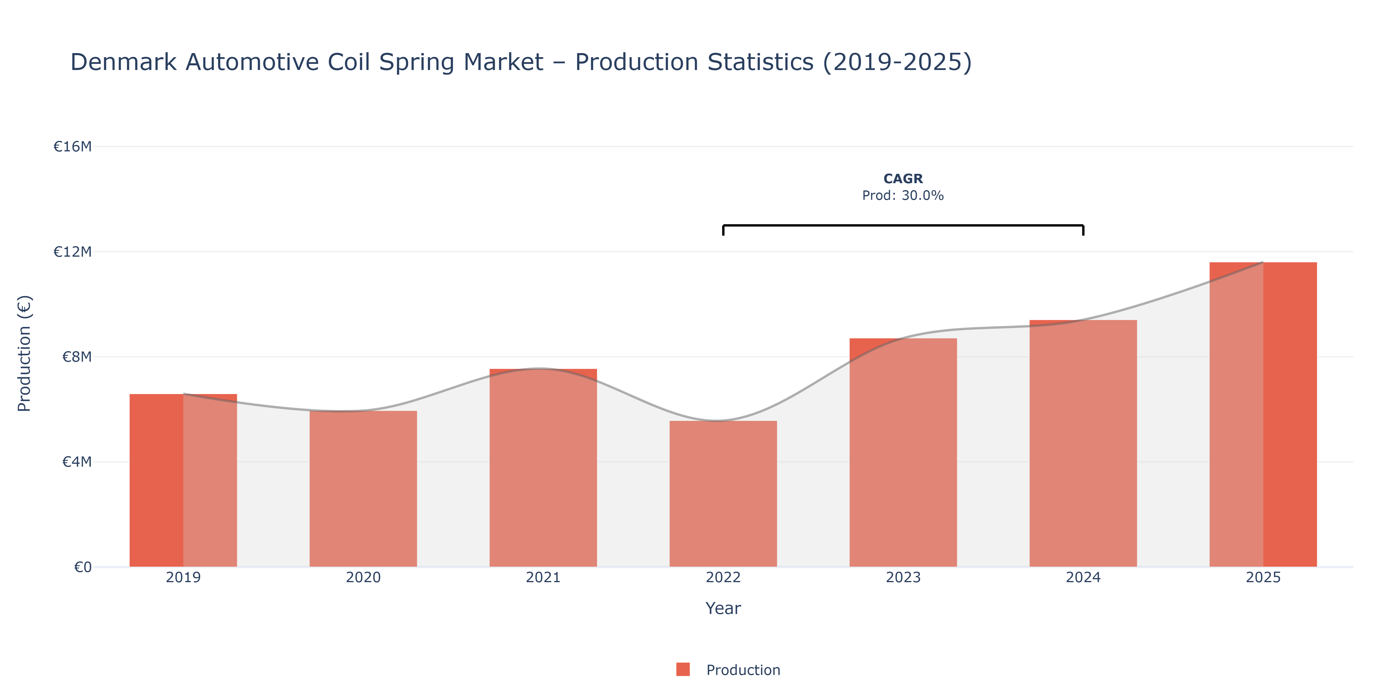Denmark Automotive Coil Spring  - Market Production Statistics (2019-2025)