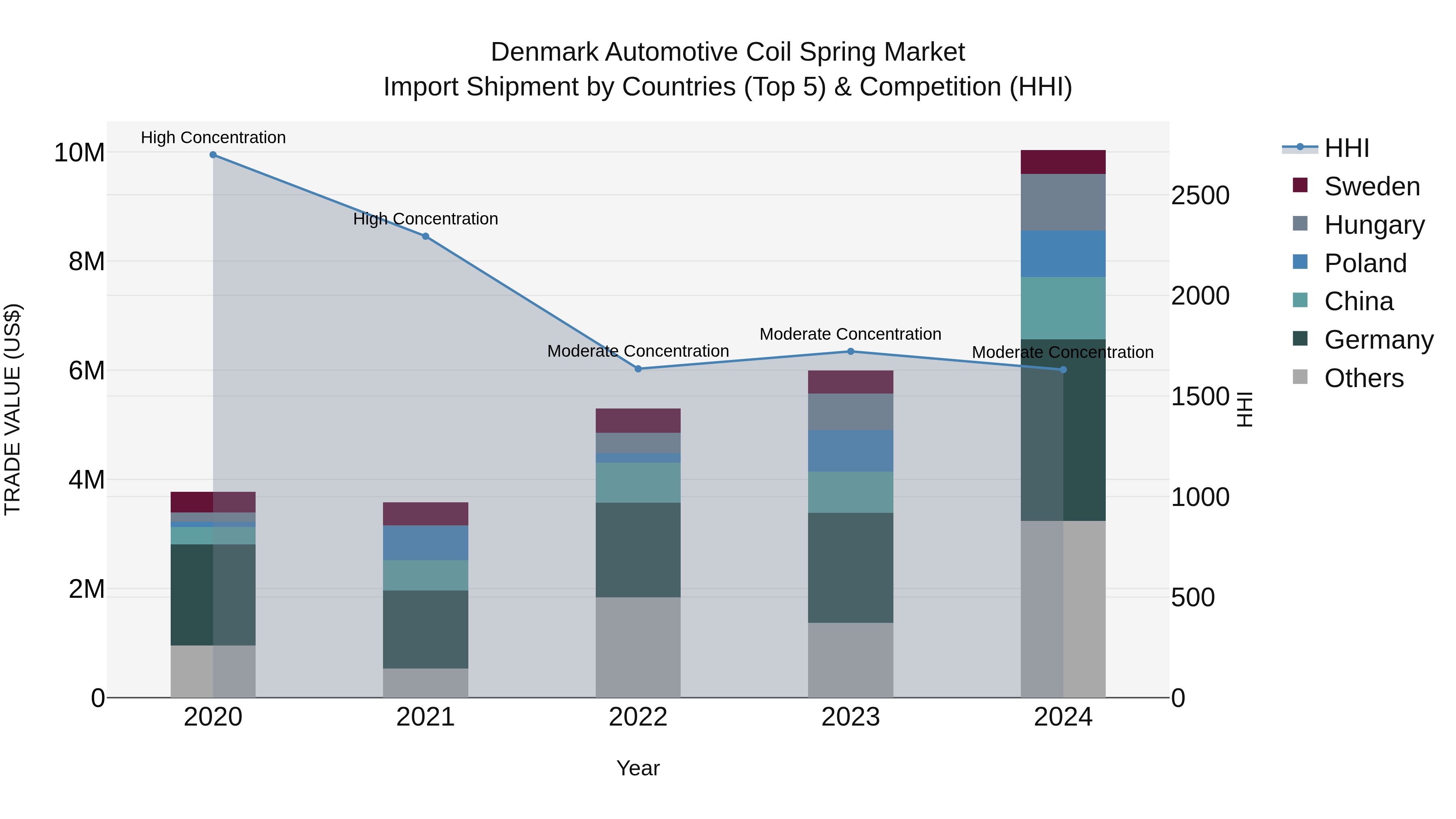 Denmark Automotive Coil Spring Market Top 5 Importing Countries and Market Competition (HHI) Analysis
