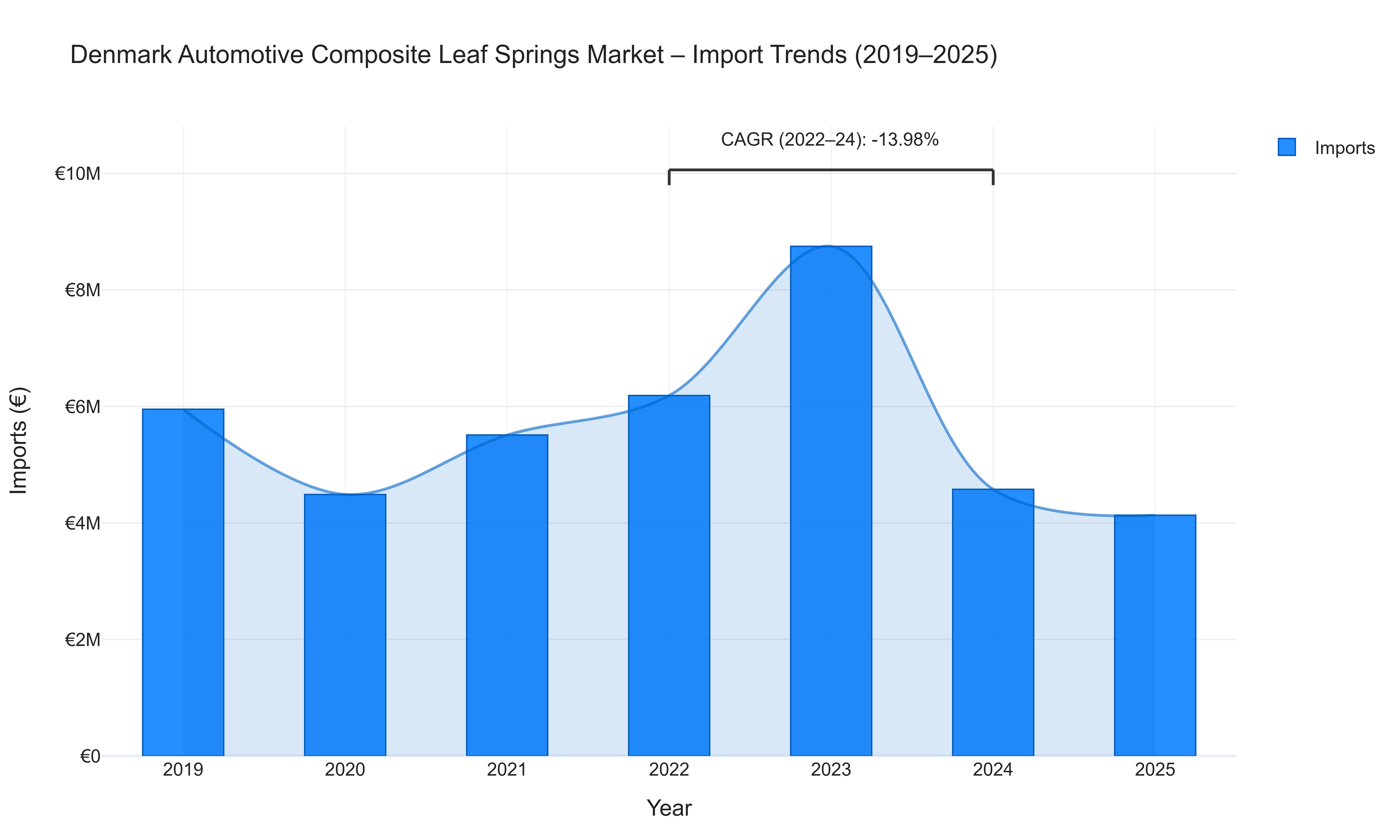 Denmark Automotive Composite Leaf Springs Market - Import Trends (2019-2025)