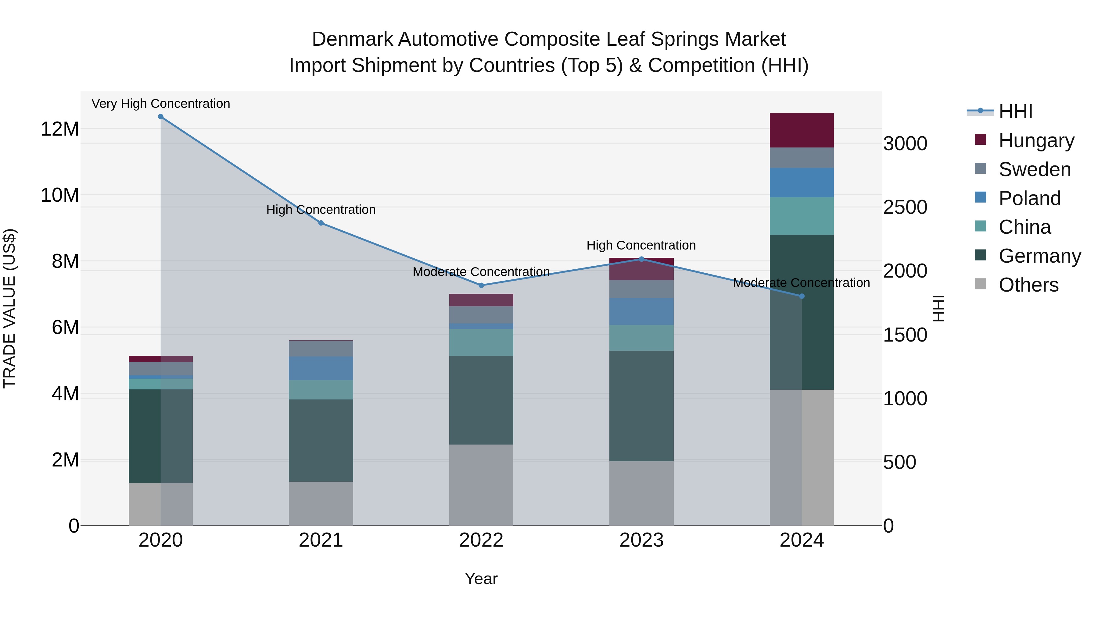 Denmark Automotive Composite Leaf Springs Market Top 5 Importing Countries and Market Competition (HHI) Analysis