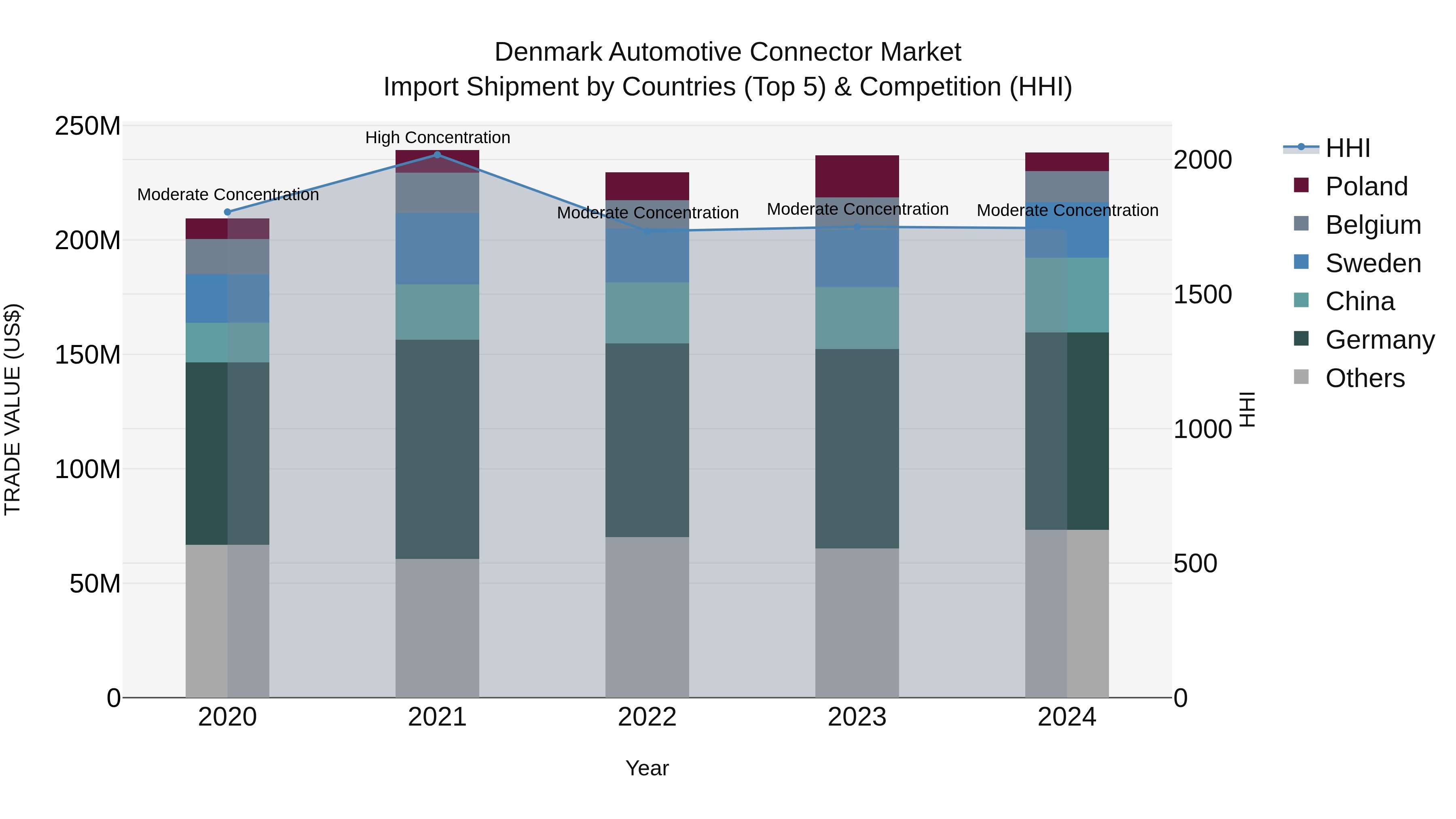 Denmark Automotive Connector Market Top 5 Importing Countries and Market Competition (HHI) Analysis