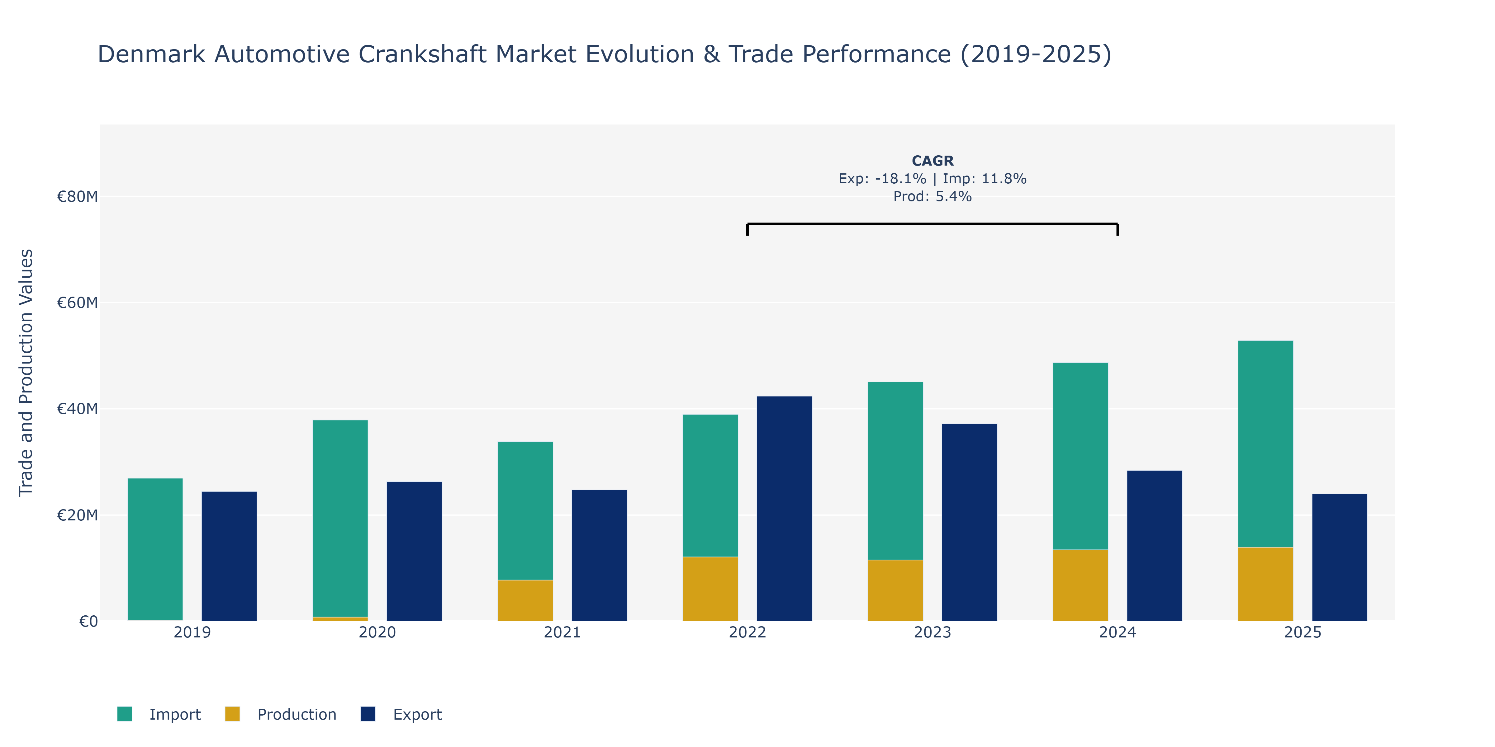 Denmark Automotive Crankshaft Market: Production & Trade Performance (2019-2025)