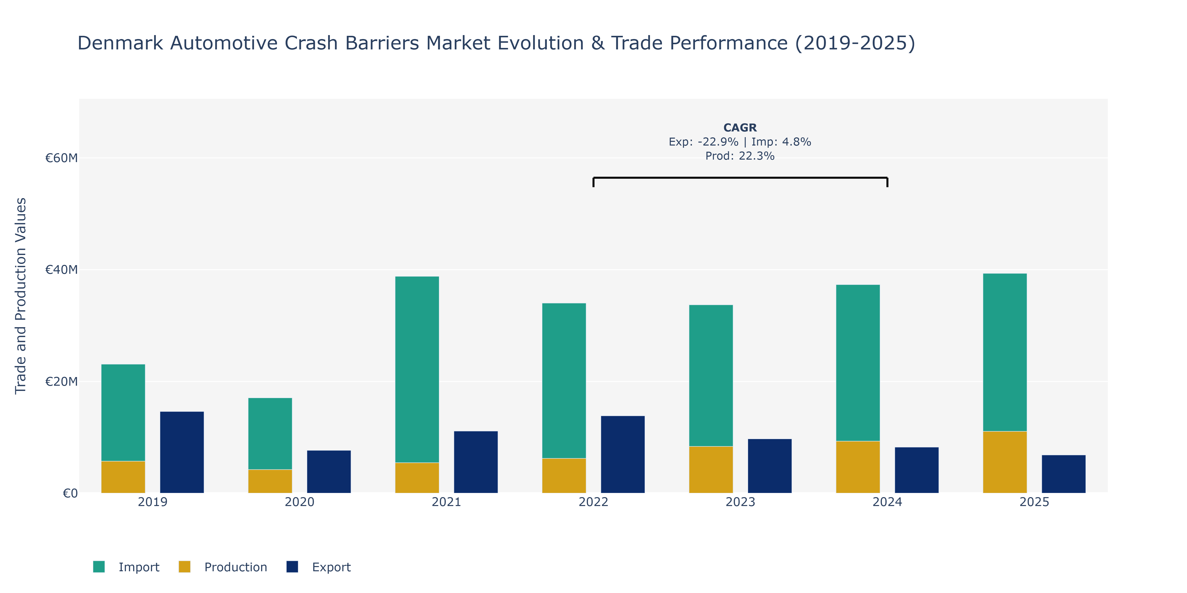 Denmark Automotive Crash Barriers Market: Production & Trade Performance (2019-2025)