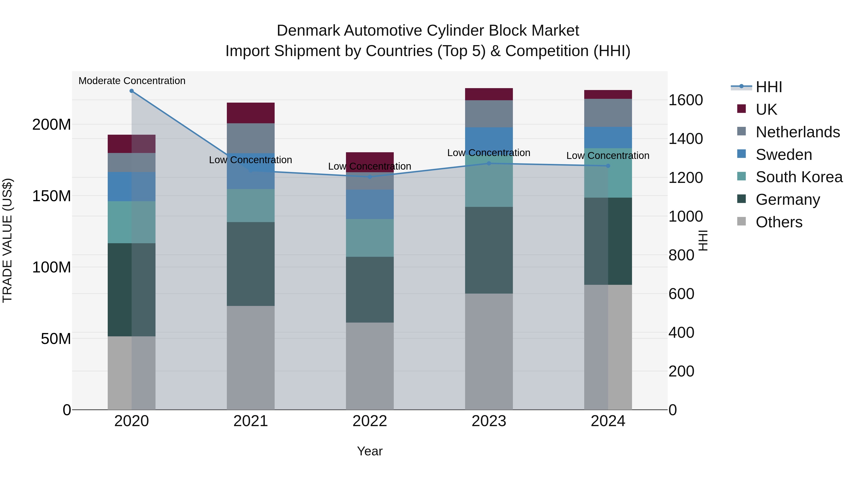 Denmark Automotive Cylinder Block Market Top 5 Importing Countries and Market Competition (HHI) Analysis