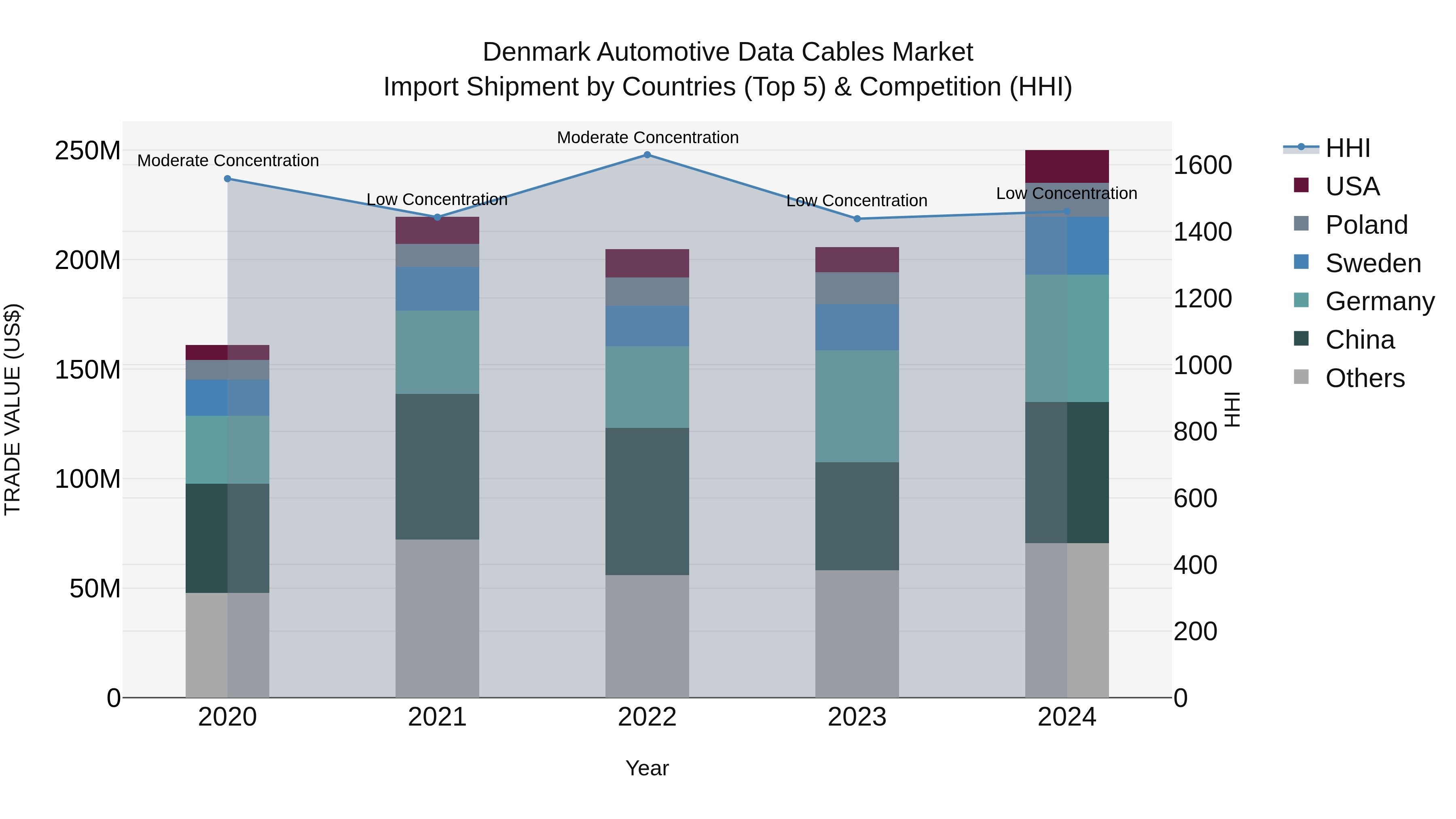 Denmark Automotive Data Cables Market Top 5 Importing Countries and Market Competition (HHI) Analysis