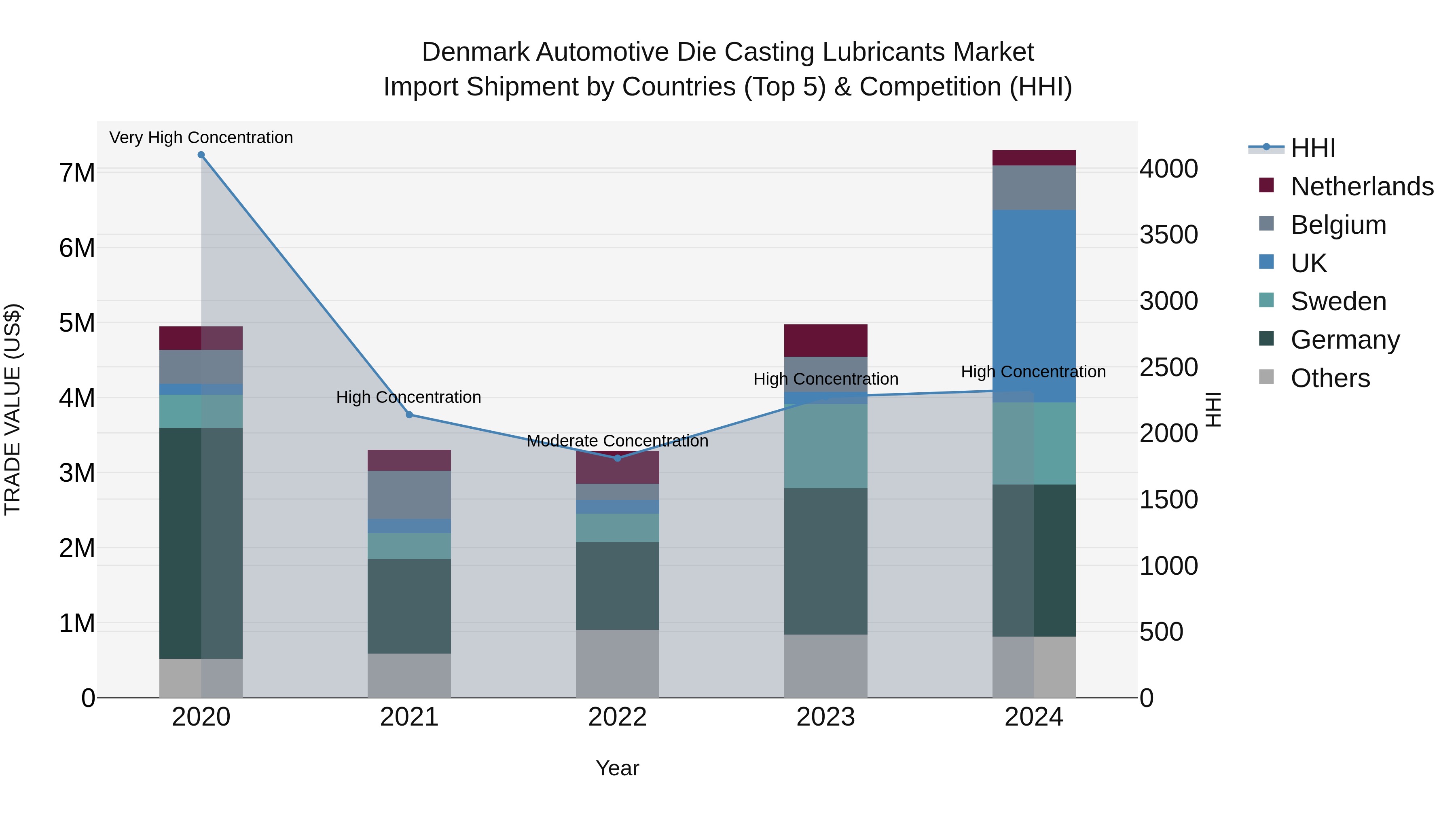 Denmark Automotive Die Casting Lubricants Market Top 5 Importing Countries and Market Competition (HHI) Analysis