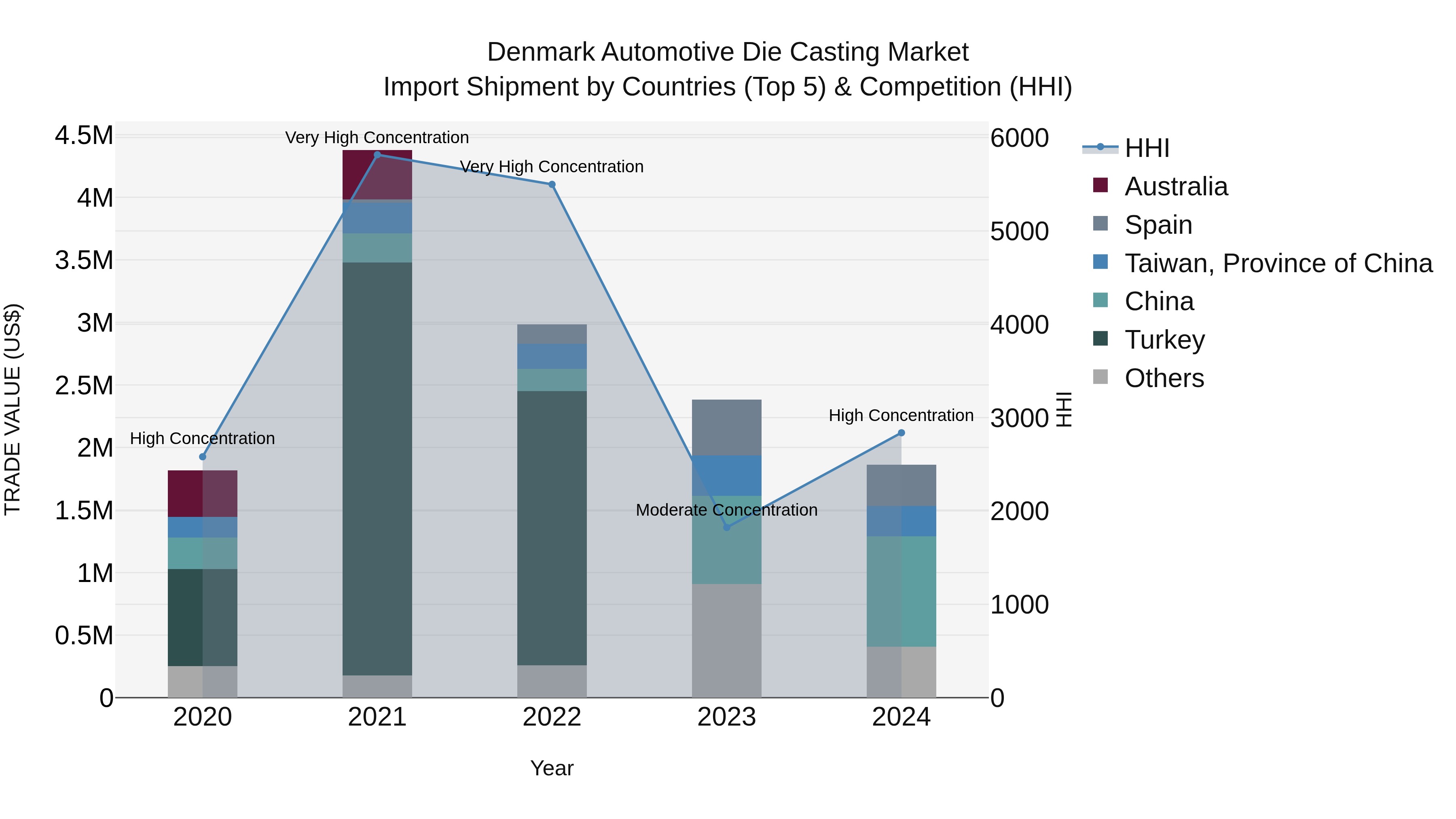 Denmark Automotive Die Casting Market Top 5 Importing Countries and Market Competition (HHI) Analysis