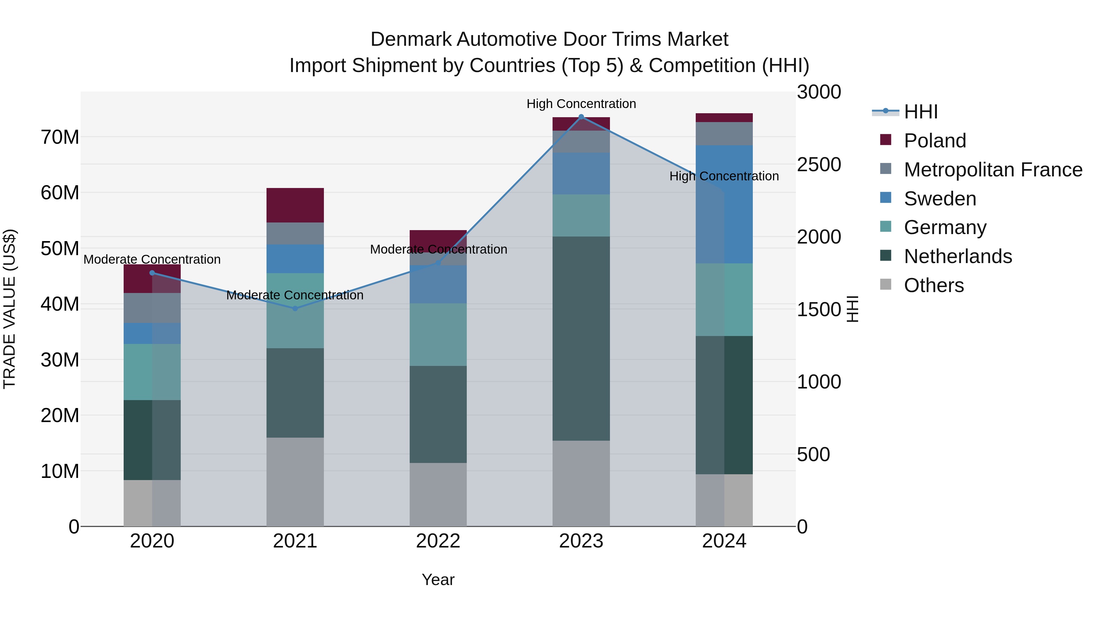 Denmark Automotive Door Trims Market Top 5 Importing Countries and Market Competition (HHI) Analysis