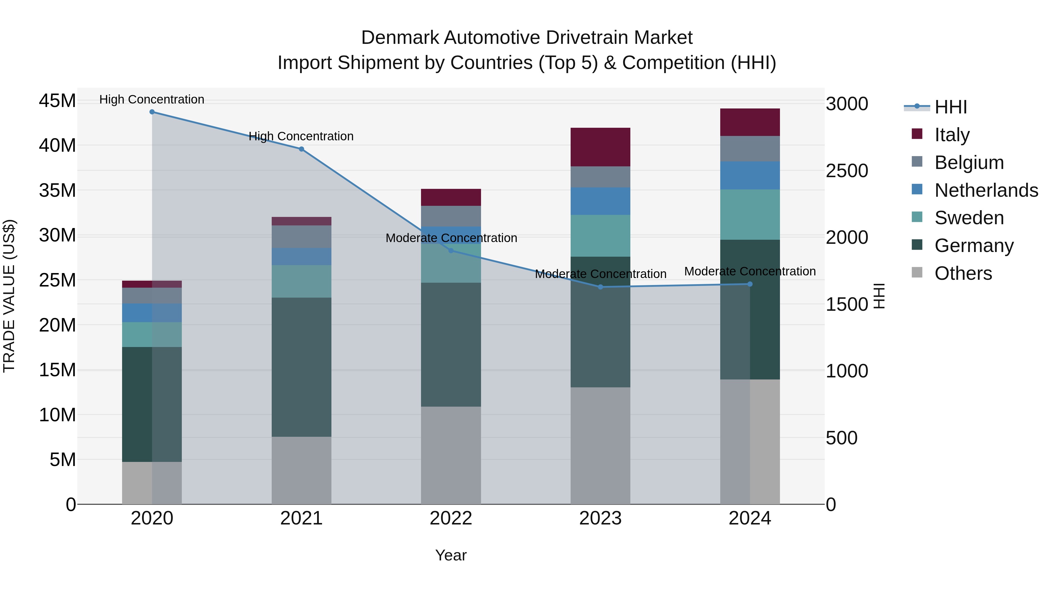 Denmark Automotive Drivetrain Market Top 5 Importing Countries and Market Competition (HHI) Analysis