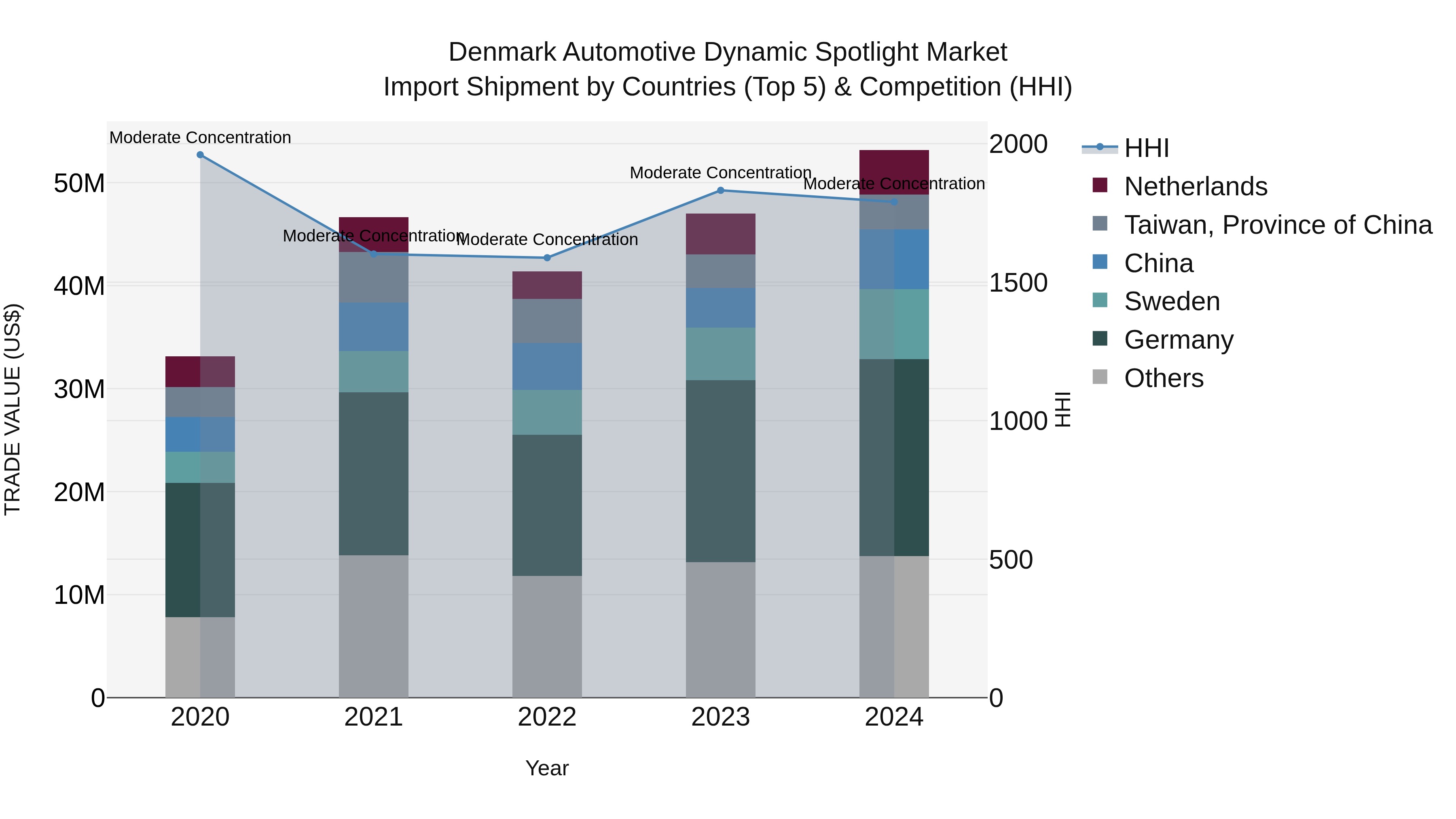 Denmark Automotive Dynamic Spotlight Market Top 5 Importing Countries and Market Competition (HHI) Analysis