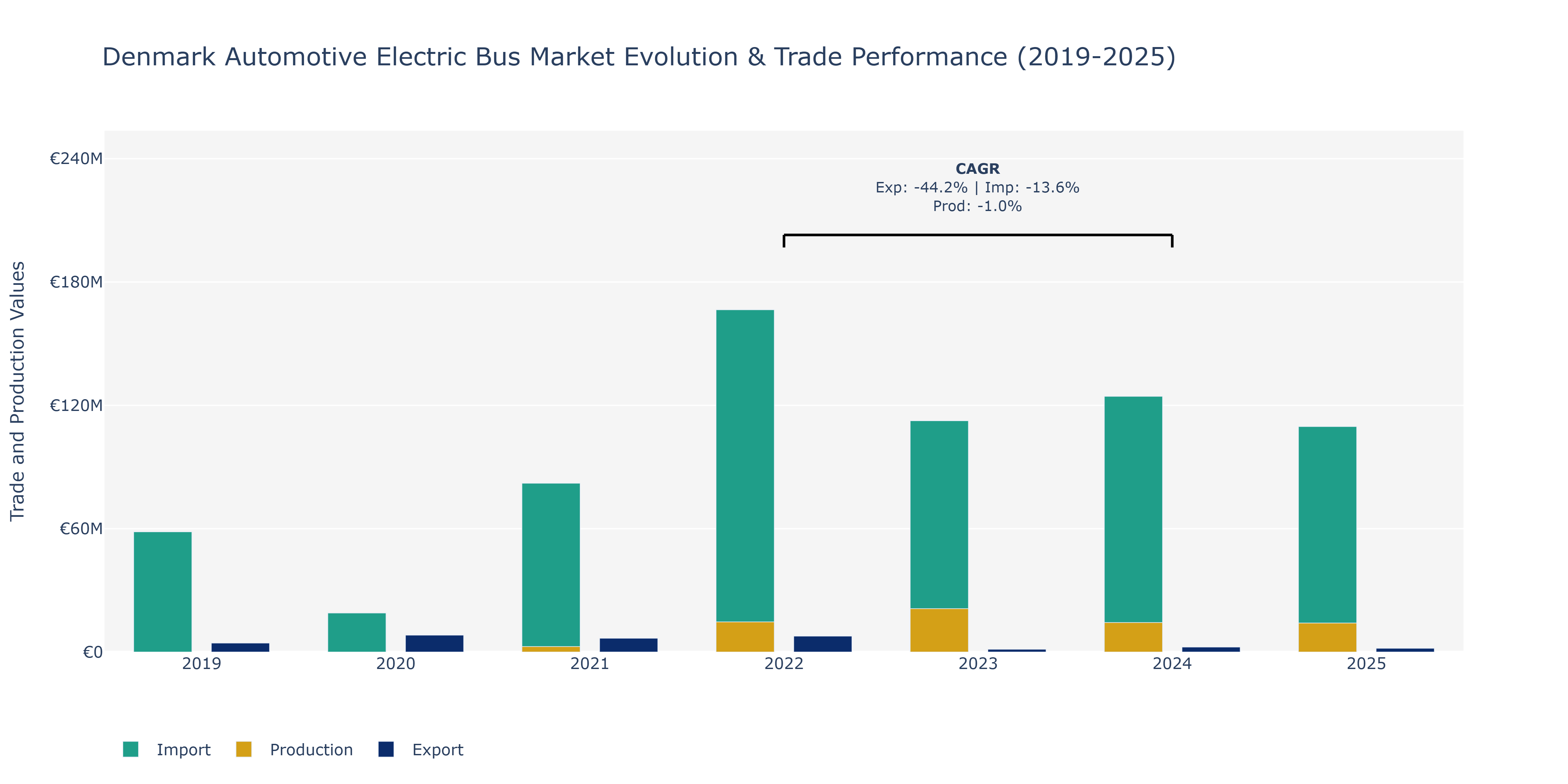 Denmark Automotive Electric Bus Market: Production & Trade Performance (2019-2025)