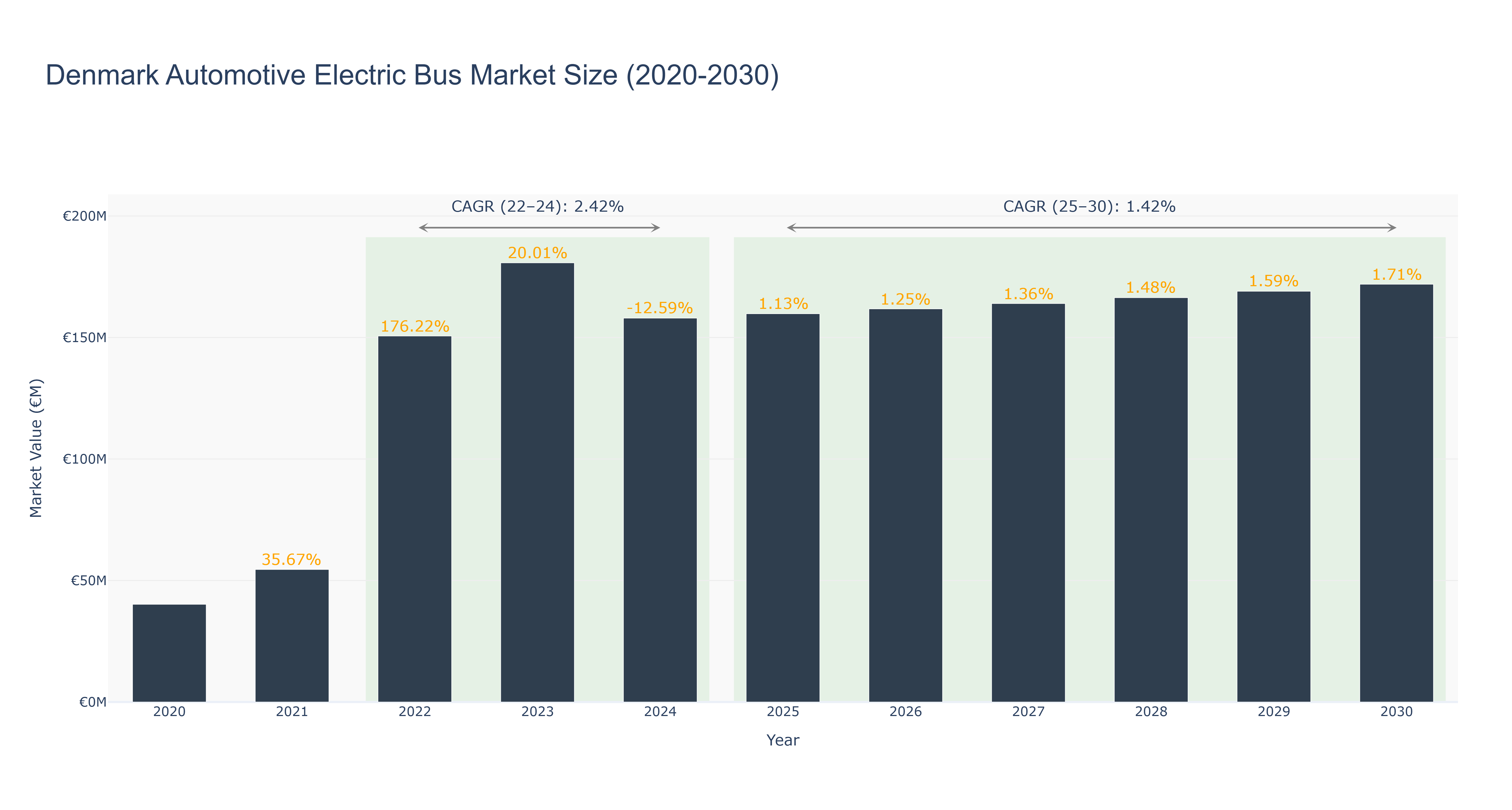 Denmark Automotive Electric Bus Market Size (2020-2030)