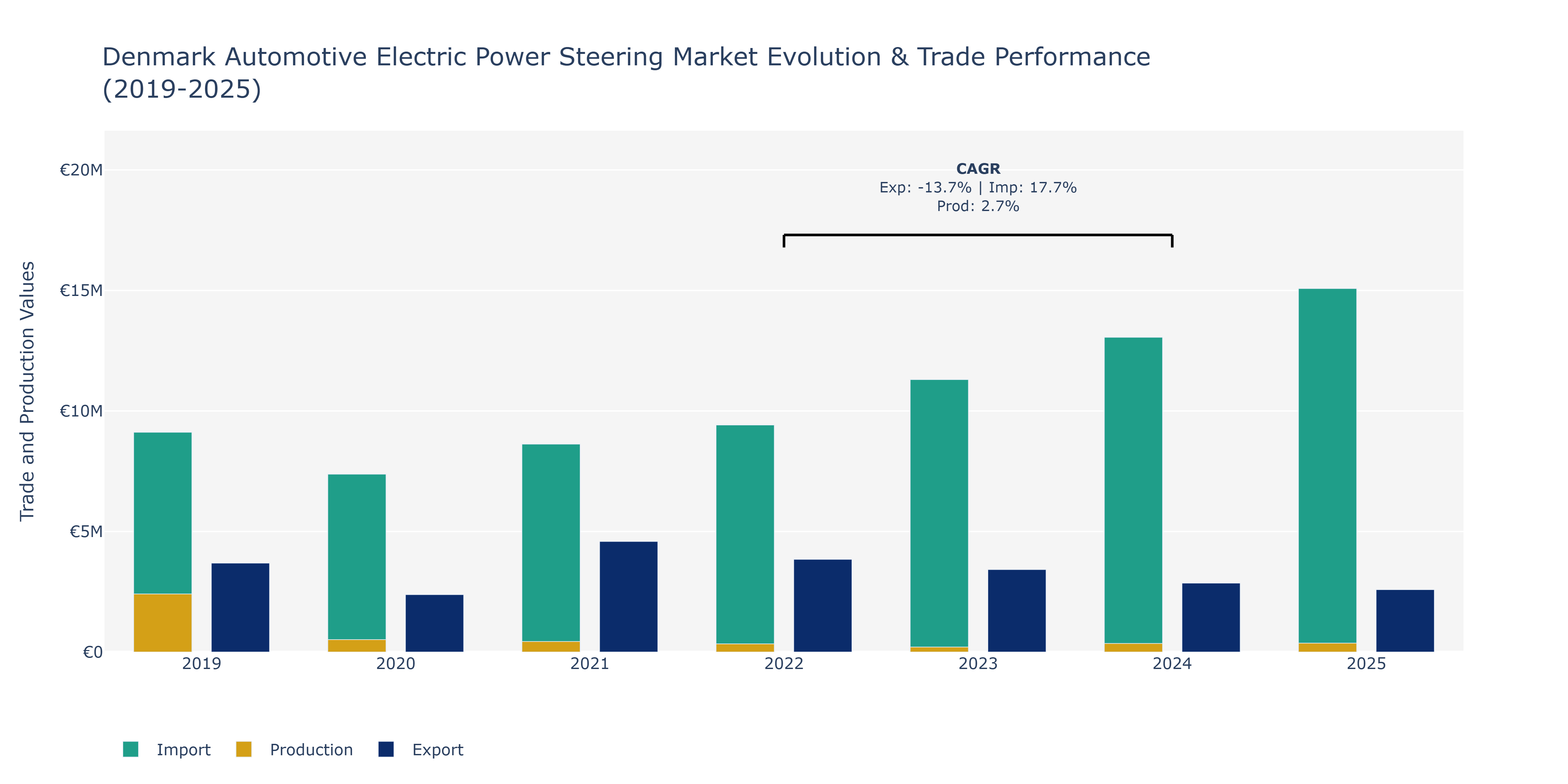 Denmark Automotive Electric Power Steering Market: Production & Trade Performance (2019-2025)