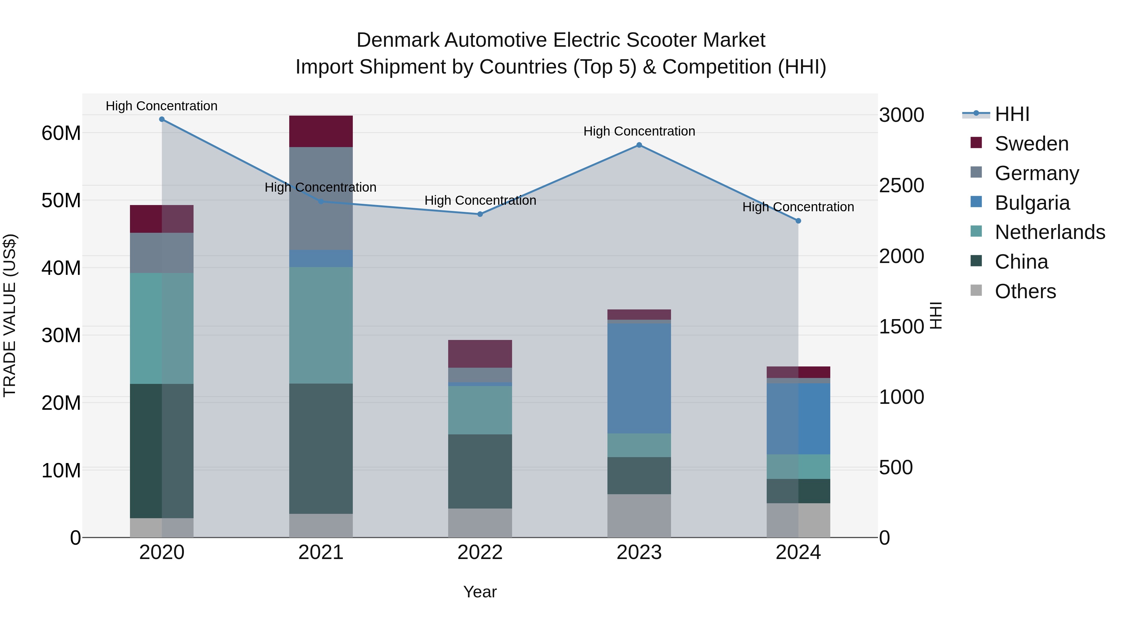 Denmark Automotive Electric Scooter Market Top 5 Importing Countries and Market Competition (HHI) Analysis