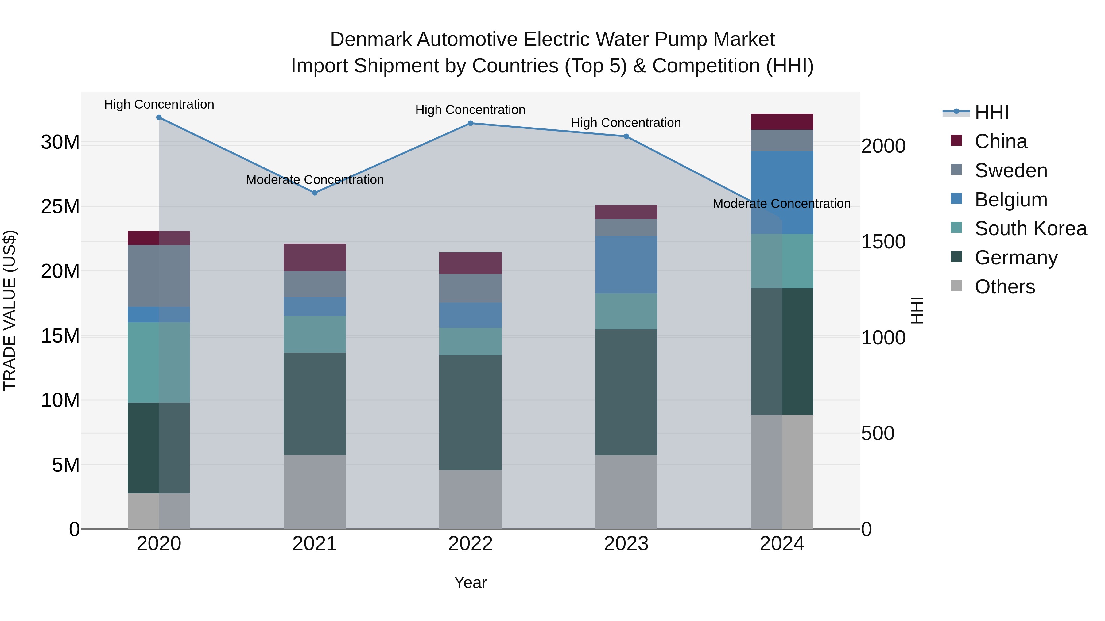 Denmark Automotive Electric Water Pump Market Top 5 Importing Countries and Market Competition (HHI) Analysis