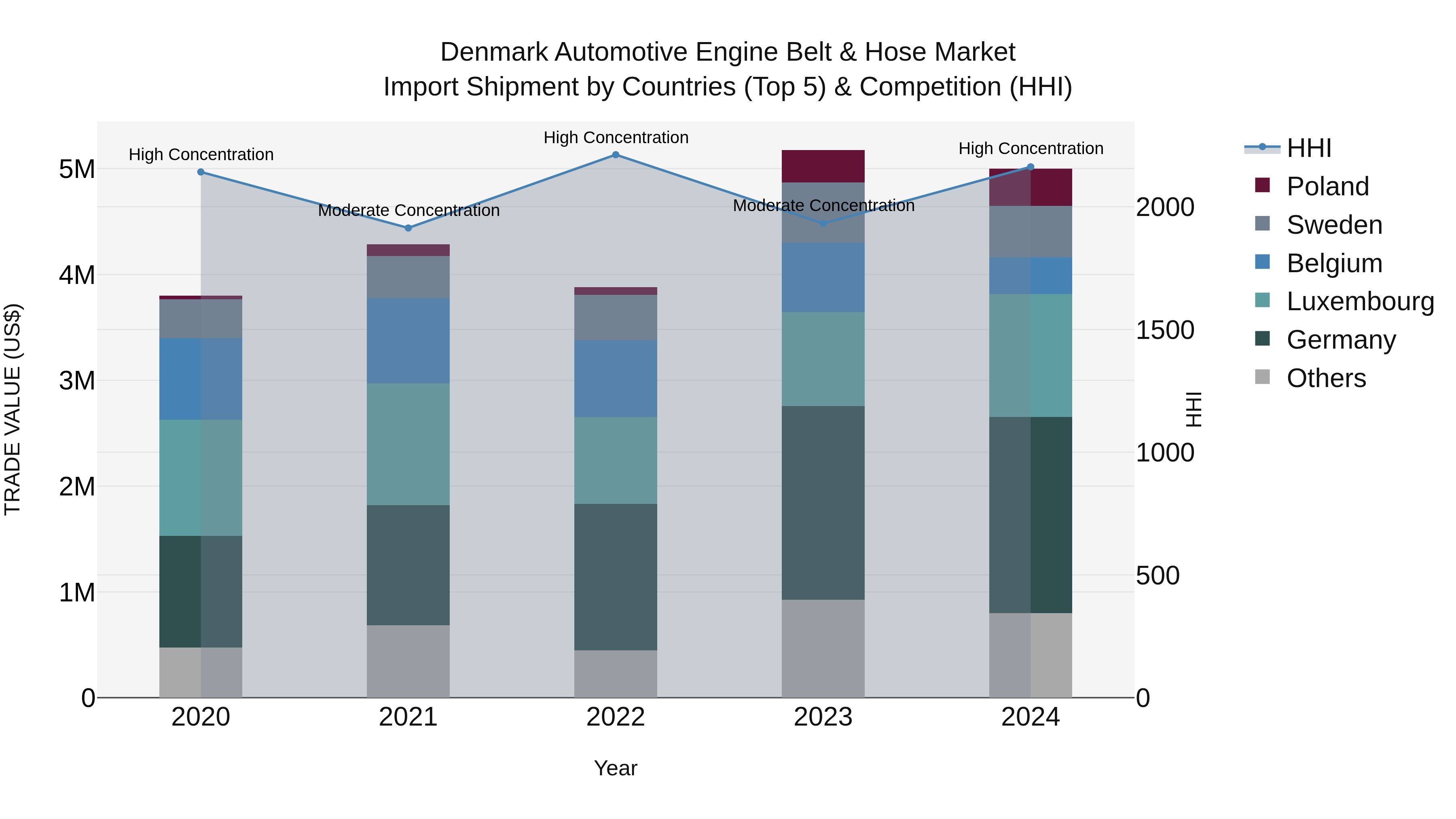 Denmark Automotive Engine Belt & Hose Market Top 5 Importing Countries and Market Competition (HHI) Analysis