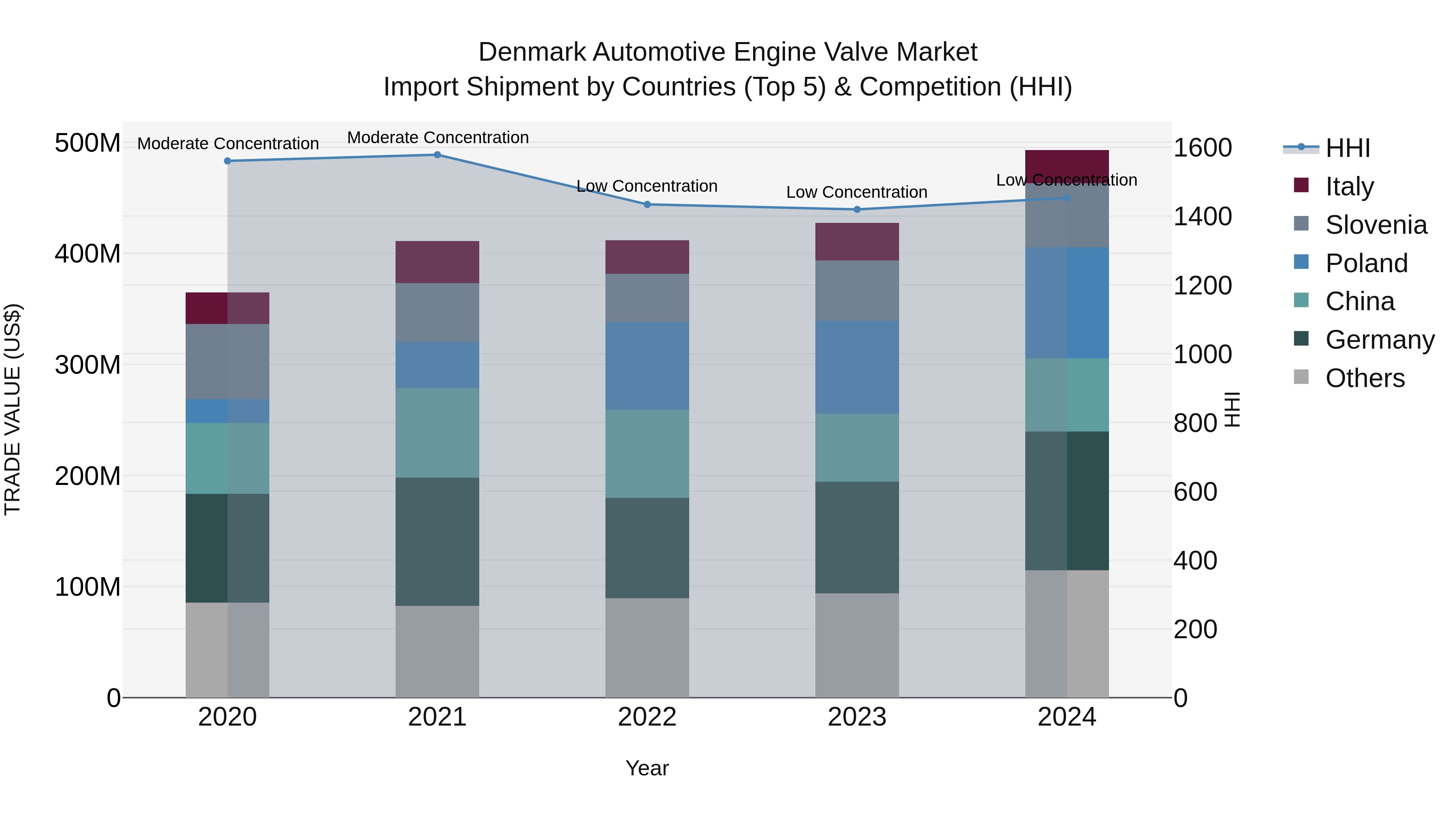 Denmark Automotive Engine Valve Market Top 5 Importing Countries and Market Competition (HHI) Analysis