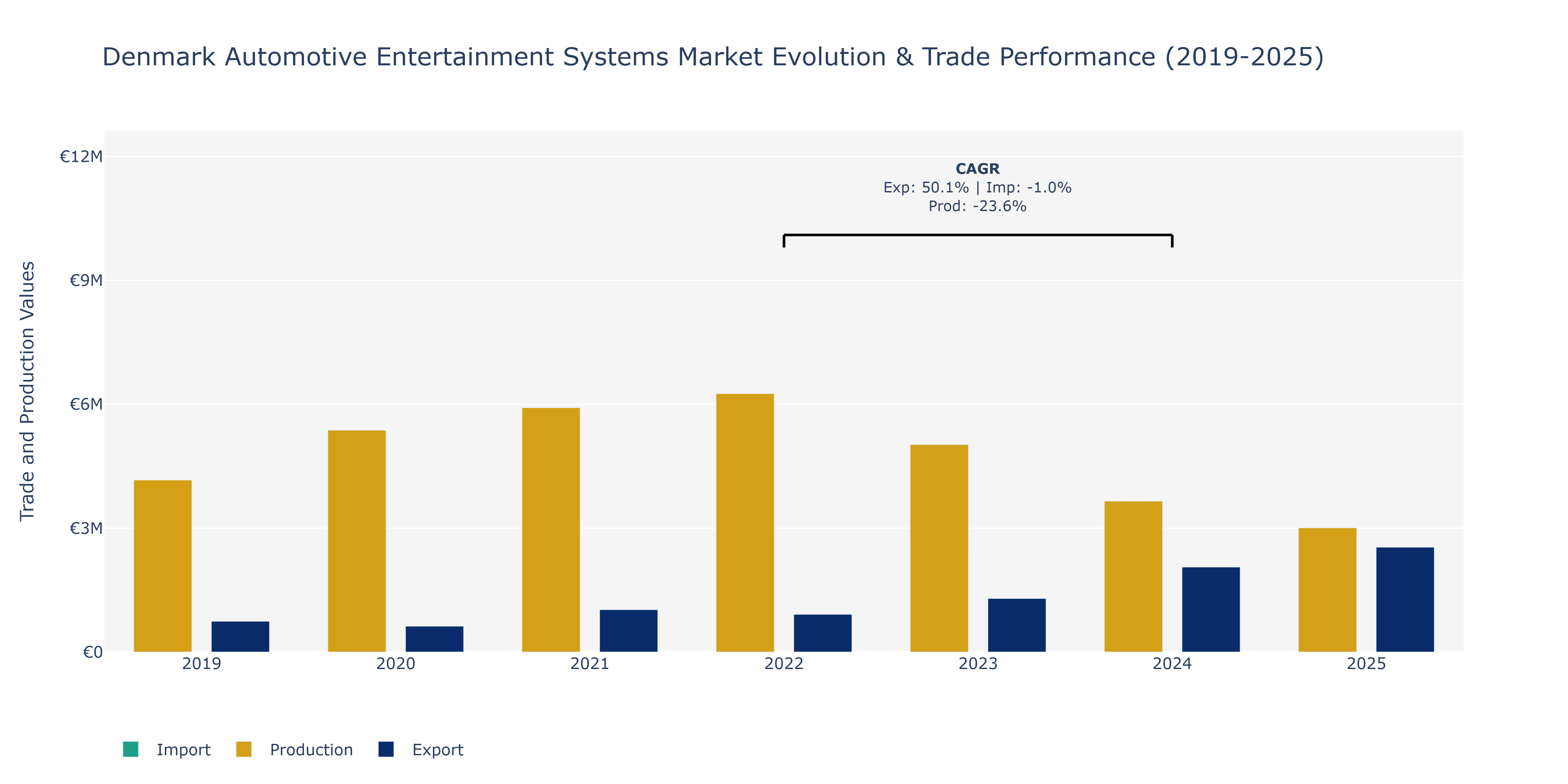 Denmark Automotive Entertainment Systems Market: Production & Trade Performance (2019-2025)
