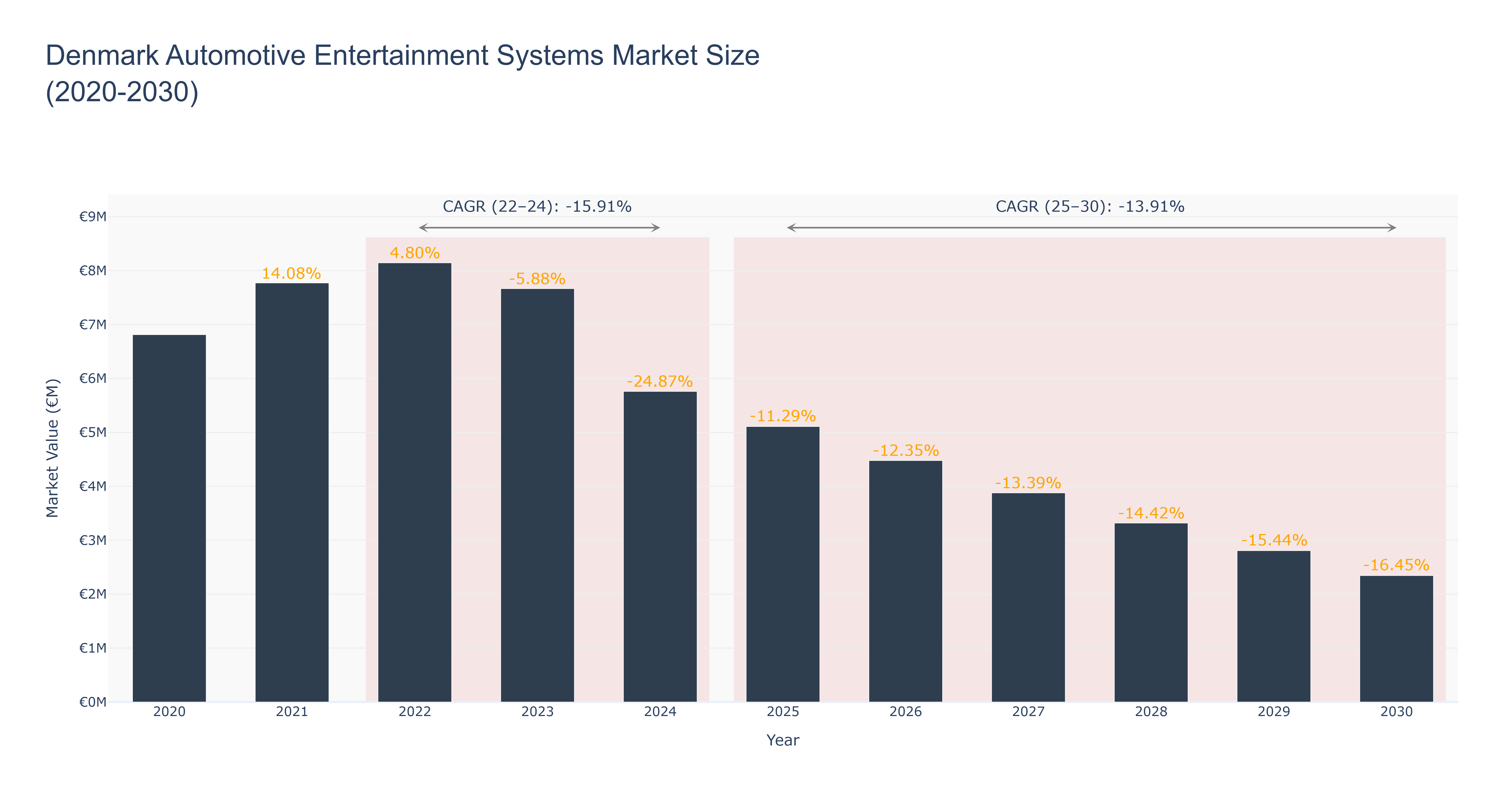 Denmark Automotive Entertainment Systems Market Size (2020-2030)