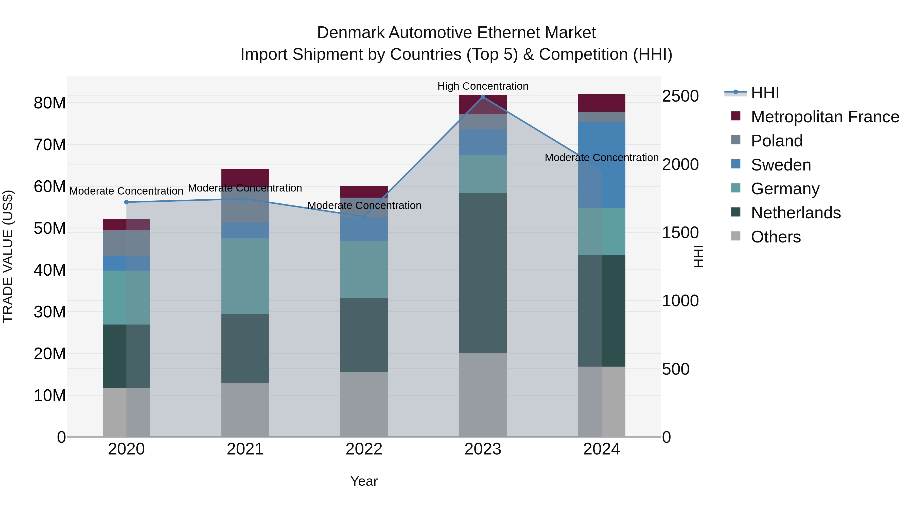 Denmark Automotive Ethernet Market Top 5 Importing Countries and Market Competition (HHI) Analysis