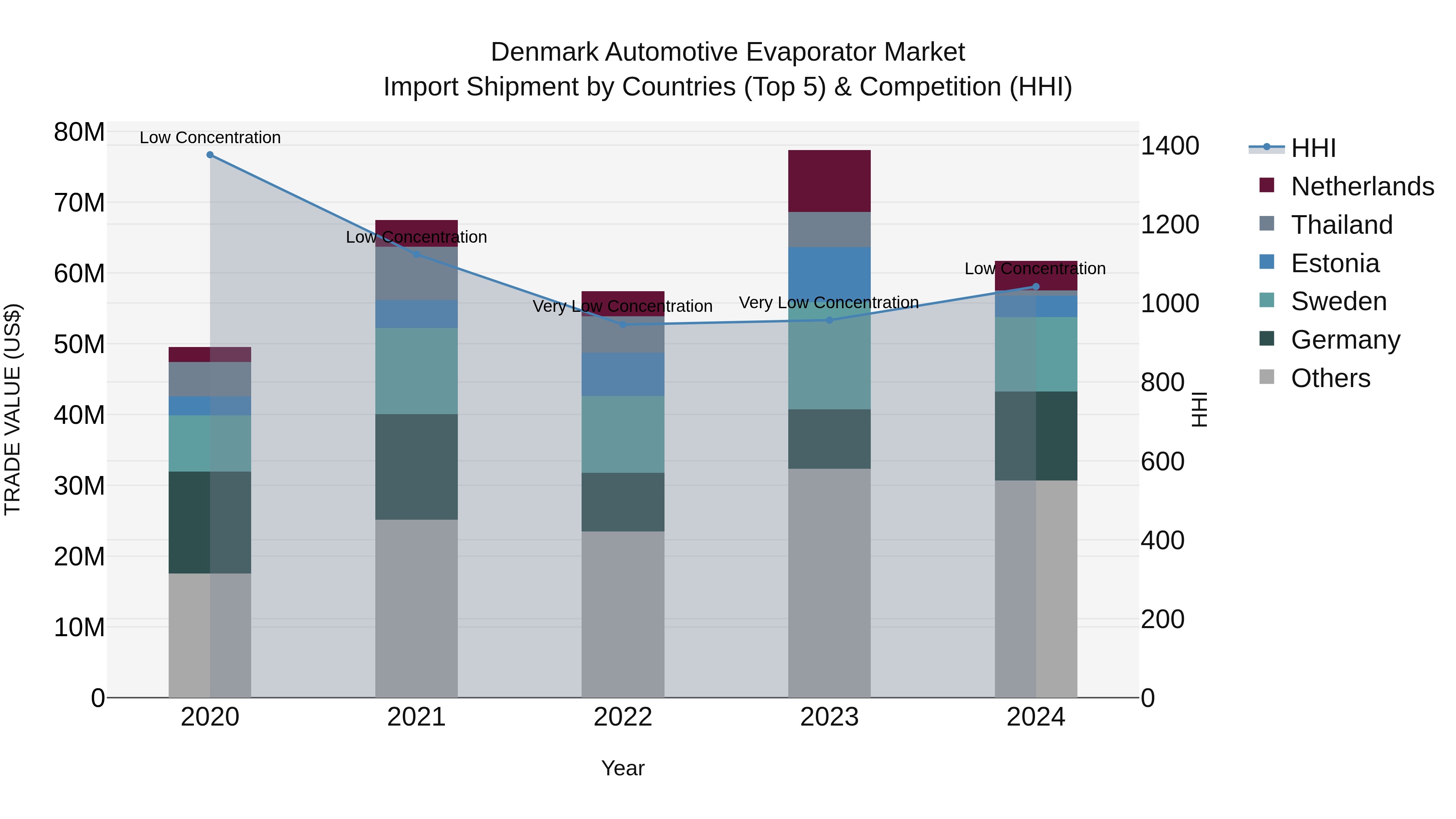Denmark Automotive Evaporator Market Top 5 Importing Countries and Market Competition (HHI) Analysis