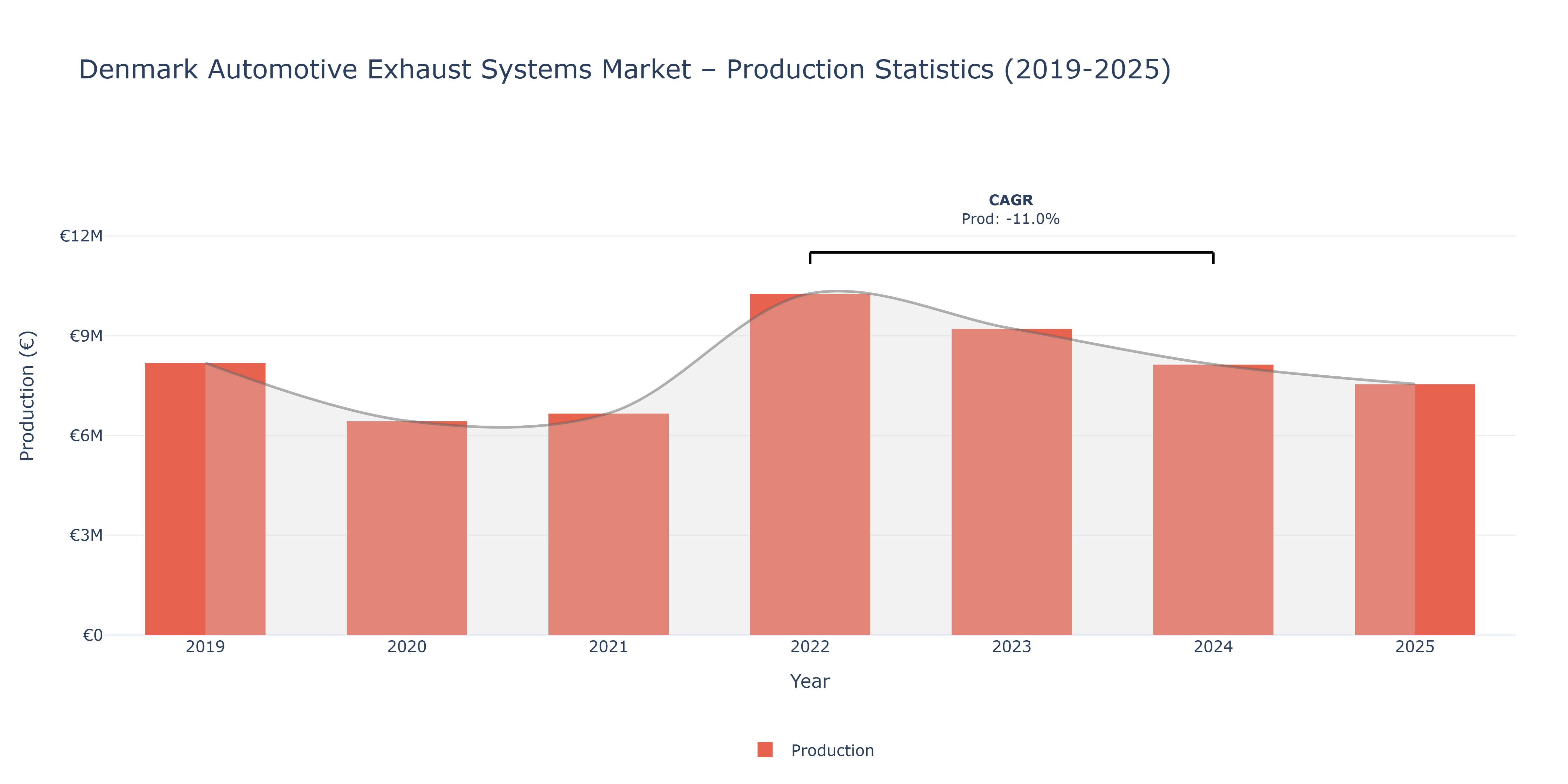 Denmark Automotive Exhaust Systems  - Market Production Statistics (2019-2025)