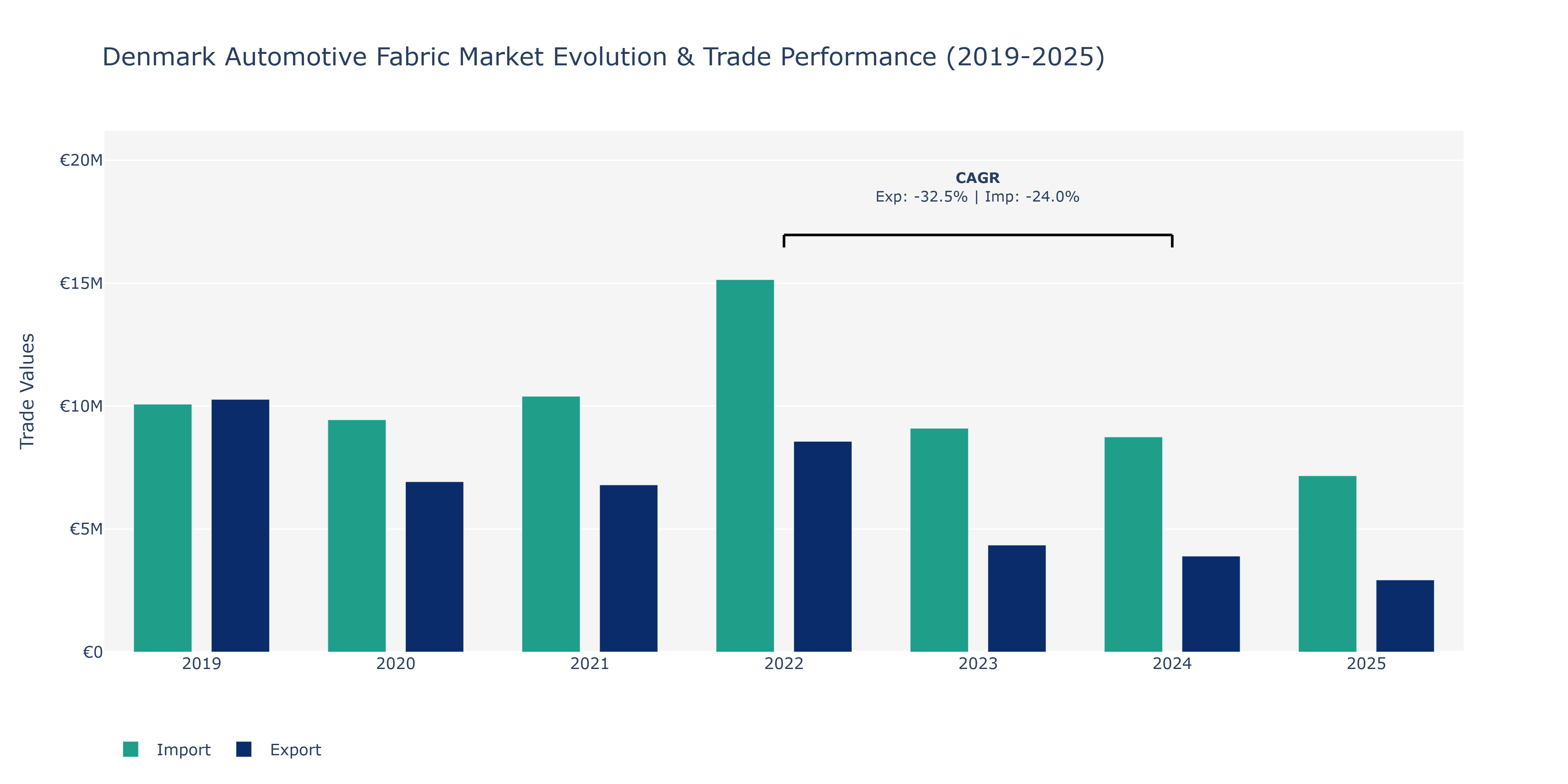 Denmark Automotive Fabric Market: Production & Trade Performance (2019-2025)