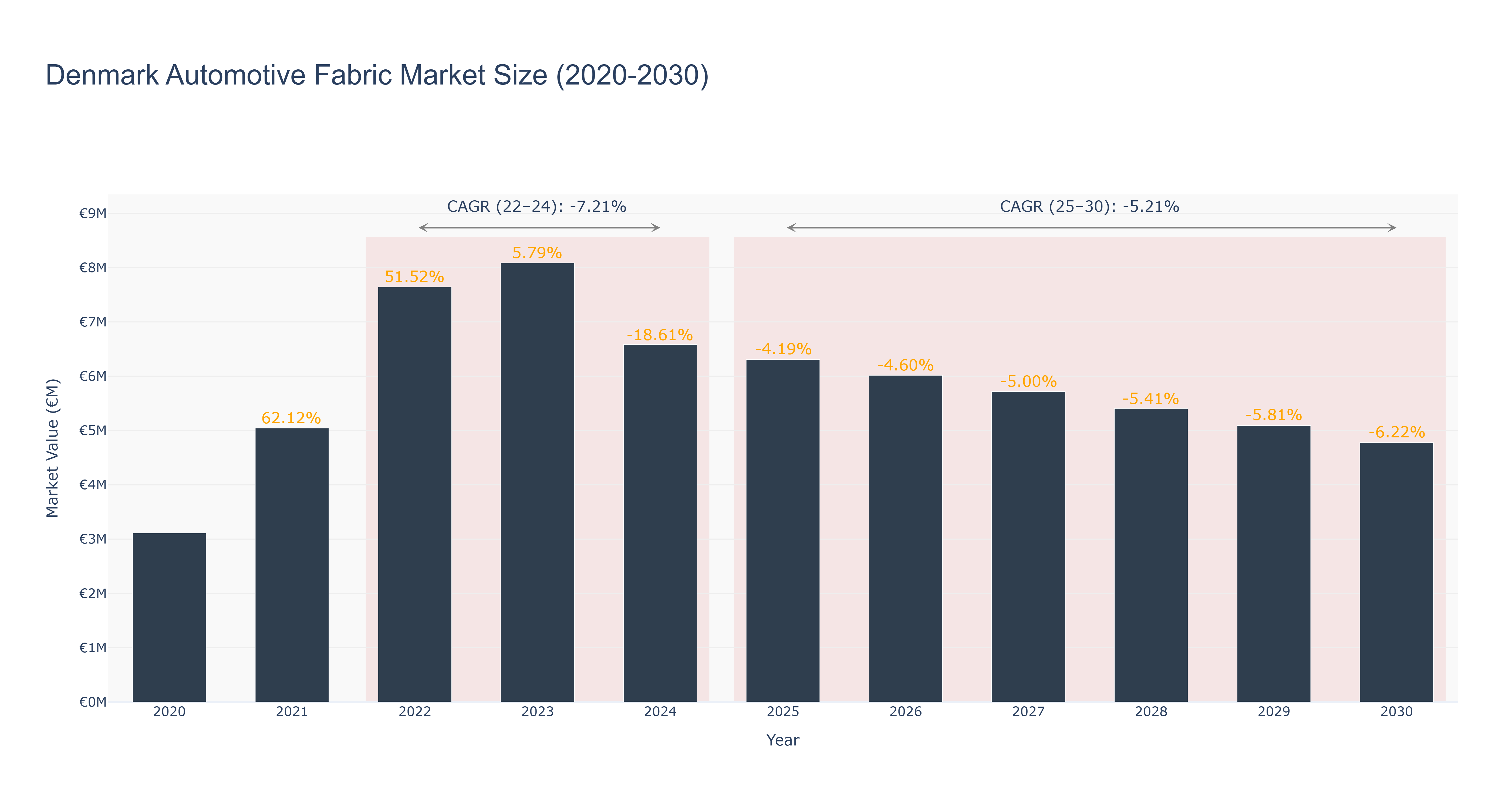 Denmark Automotive Fabric Market Size (2020-2030)