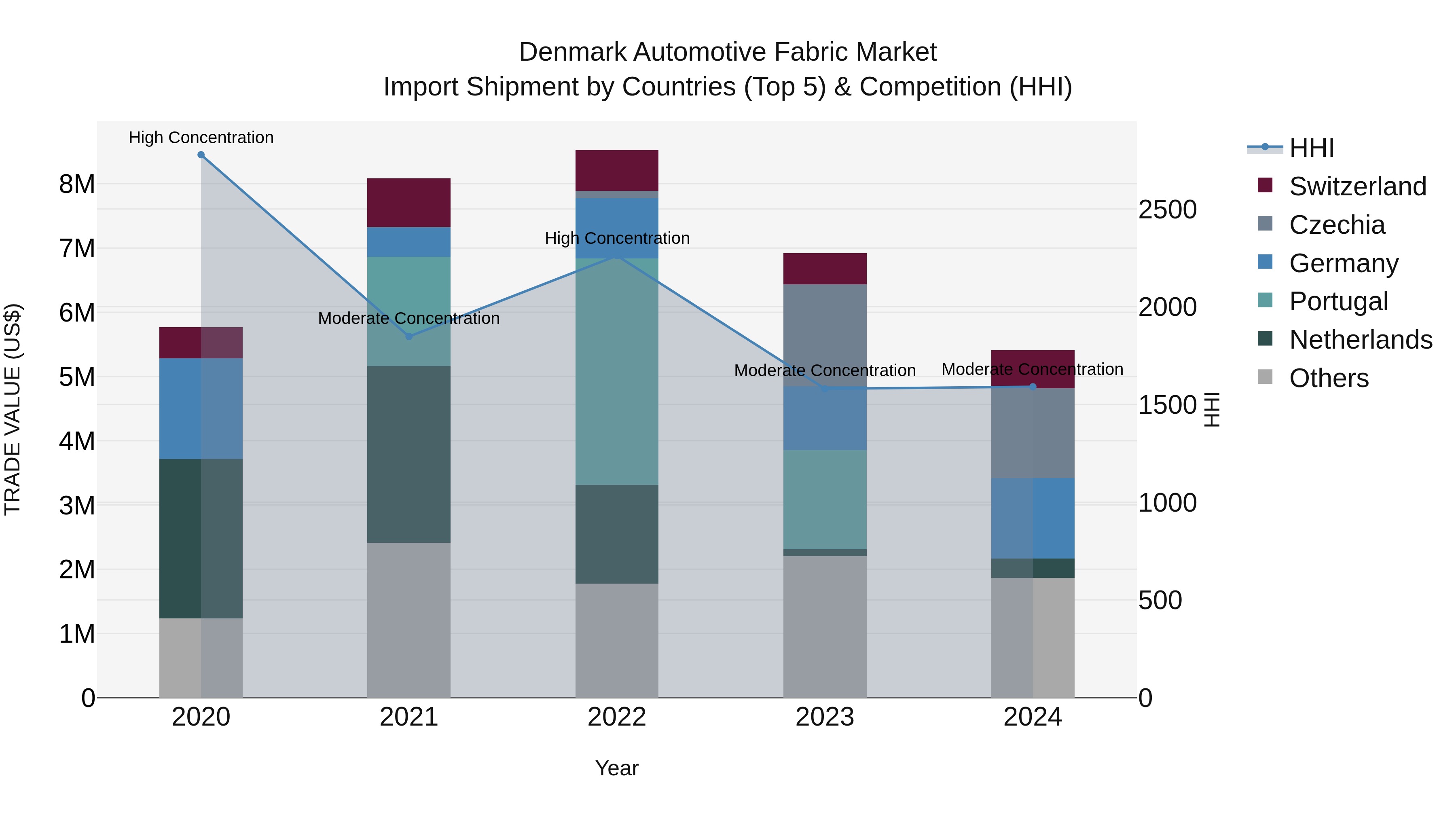 Denmark Automotive Fabric Market Top 5 Importing Countries and Market Competition (HHI) Analysis