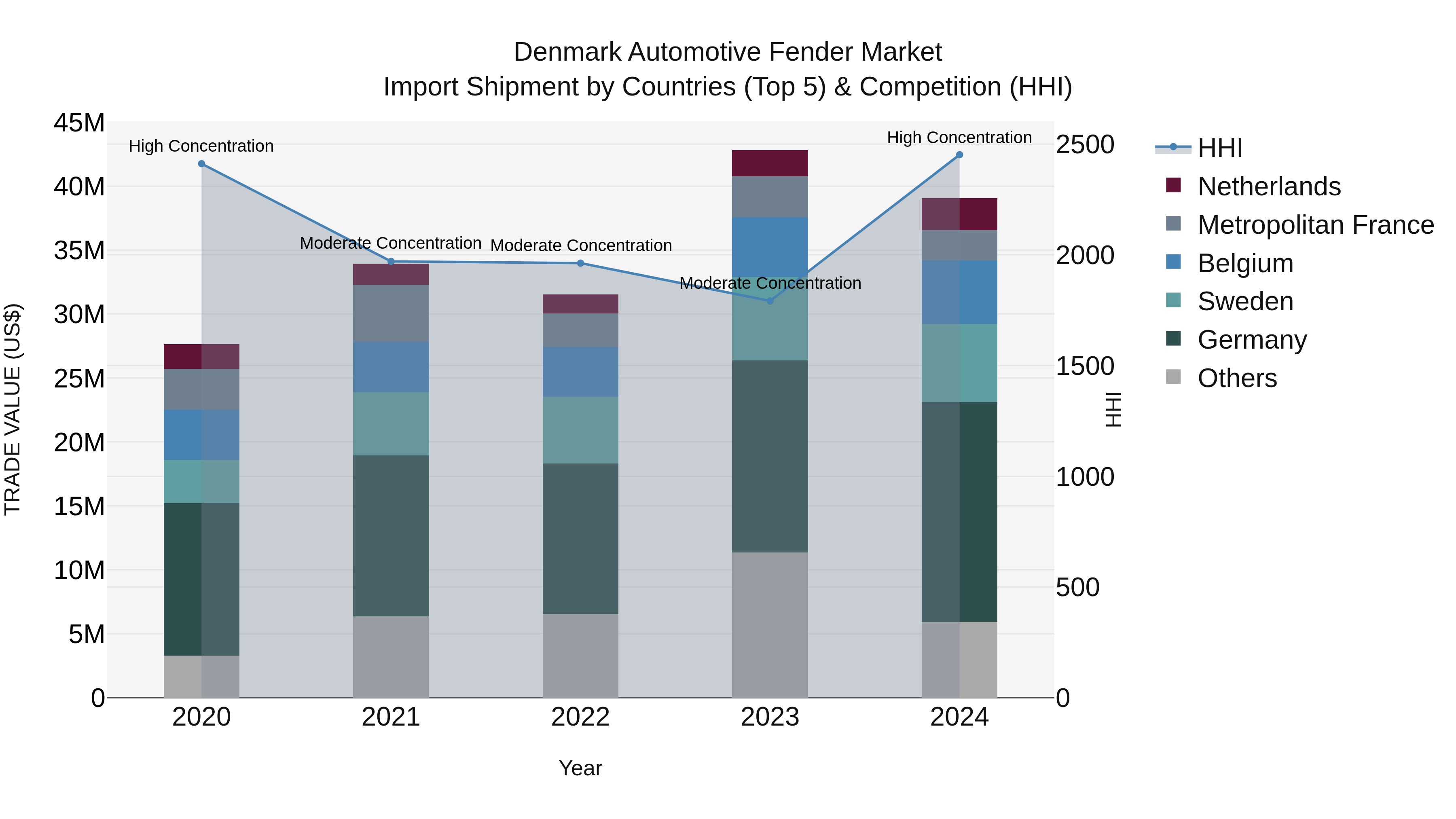 Denmark Automotive Fender Market Top 5 Importing Countries and Market Competition (HHI) Analysis